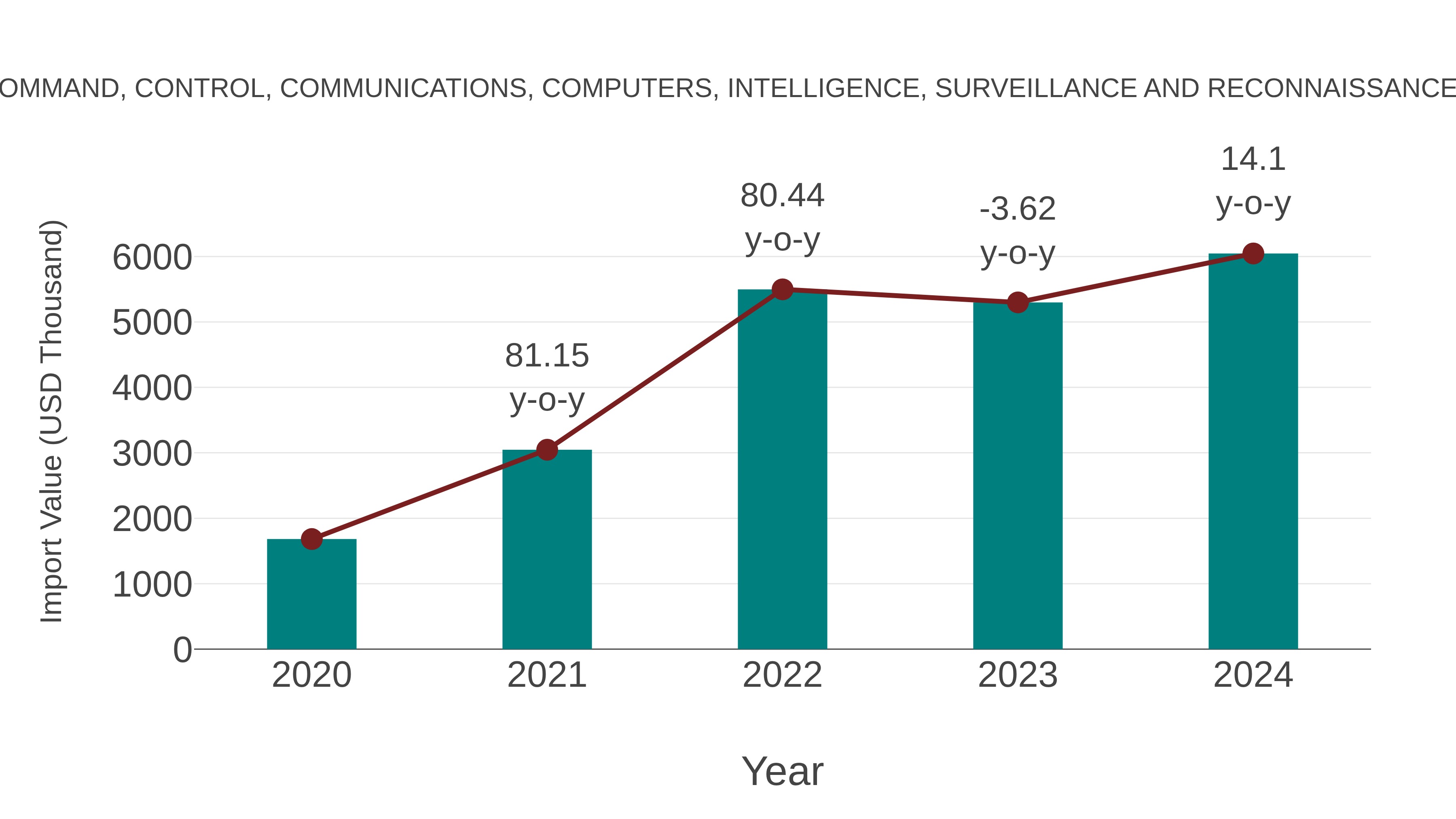  Belize Command, Control, Communications, Computers, Intelligence, Surveillance and Reconnaissance Market: Import Trend Analysis