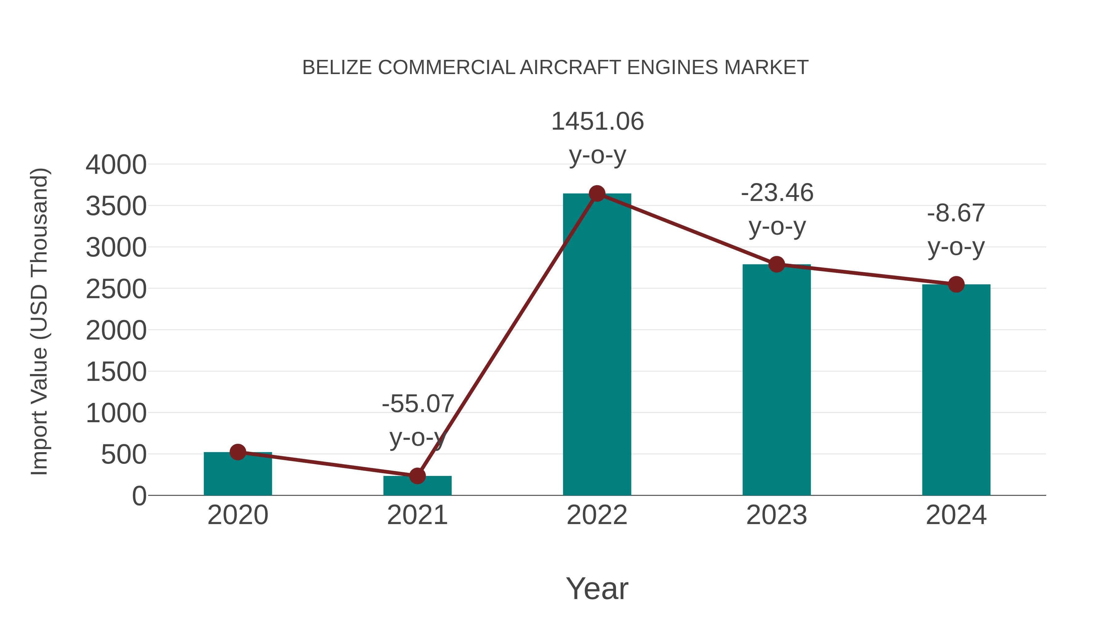  Belize Commercial Aircraft Engines Market: Import Trend Analysis