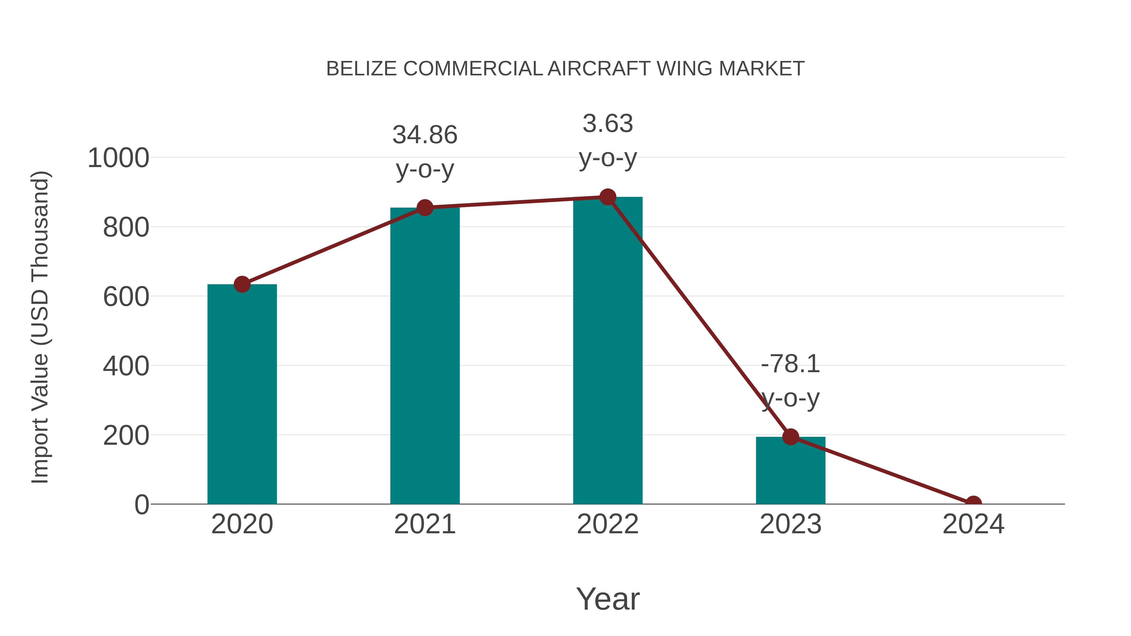  Belize Commercial Aircraft Wing Market: Import Trend Analysis
