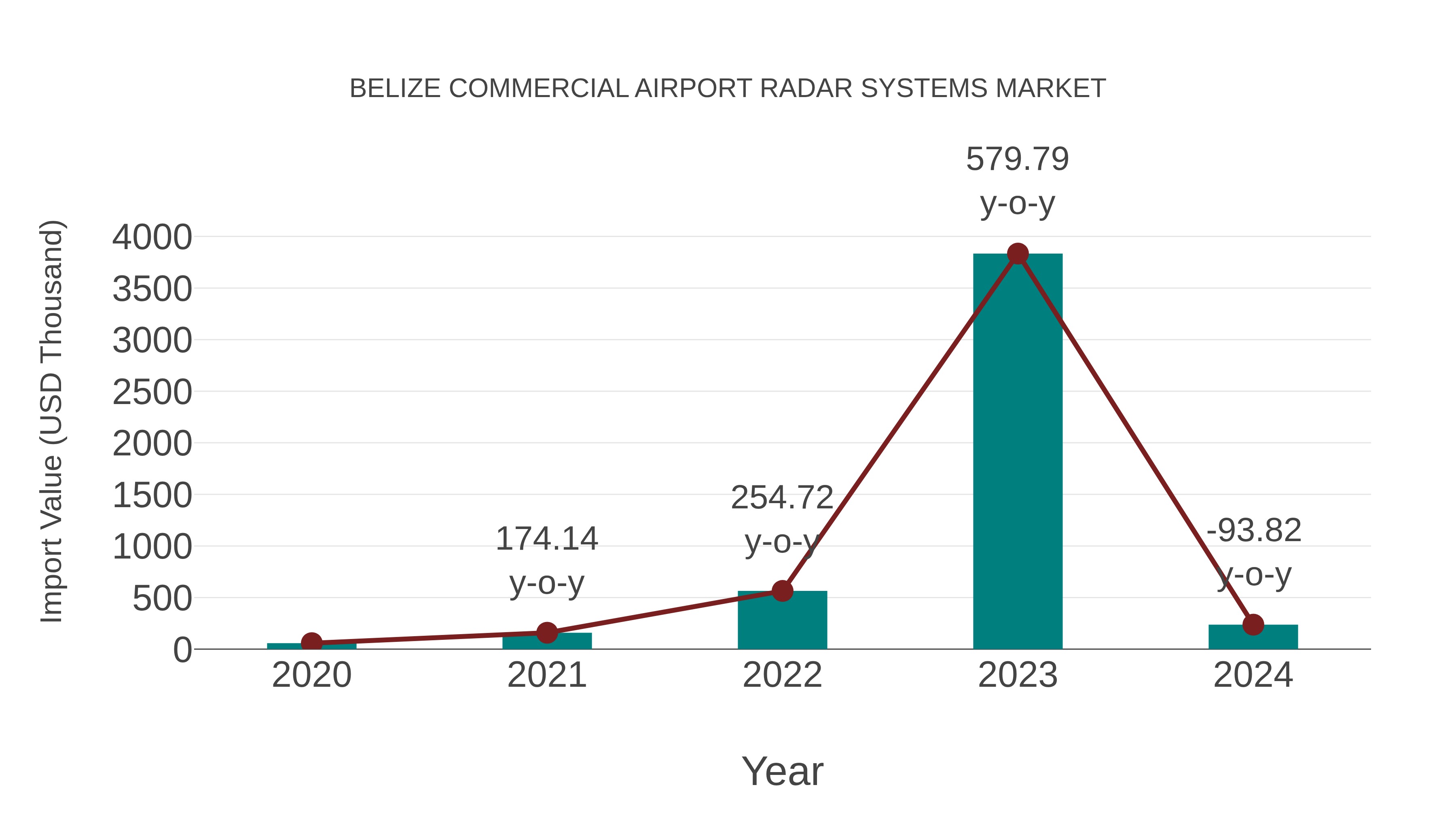  Belize Commercial Airport Radar Systems Market: Import Trend Analysis