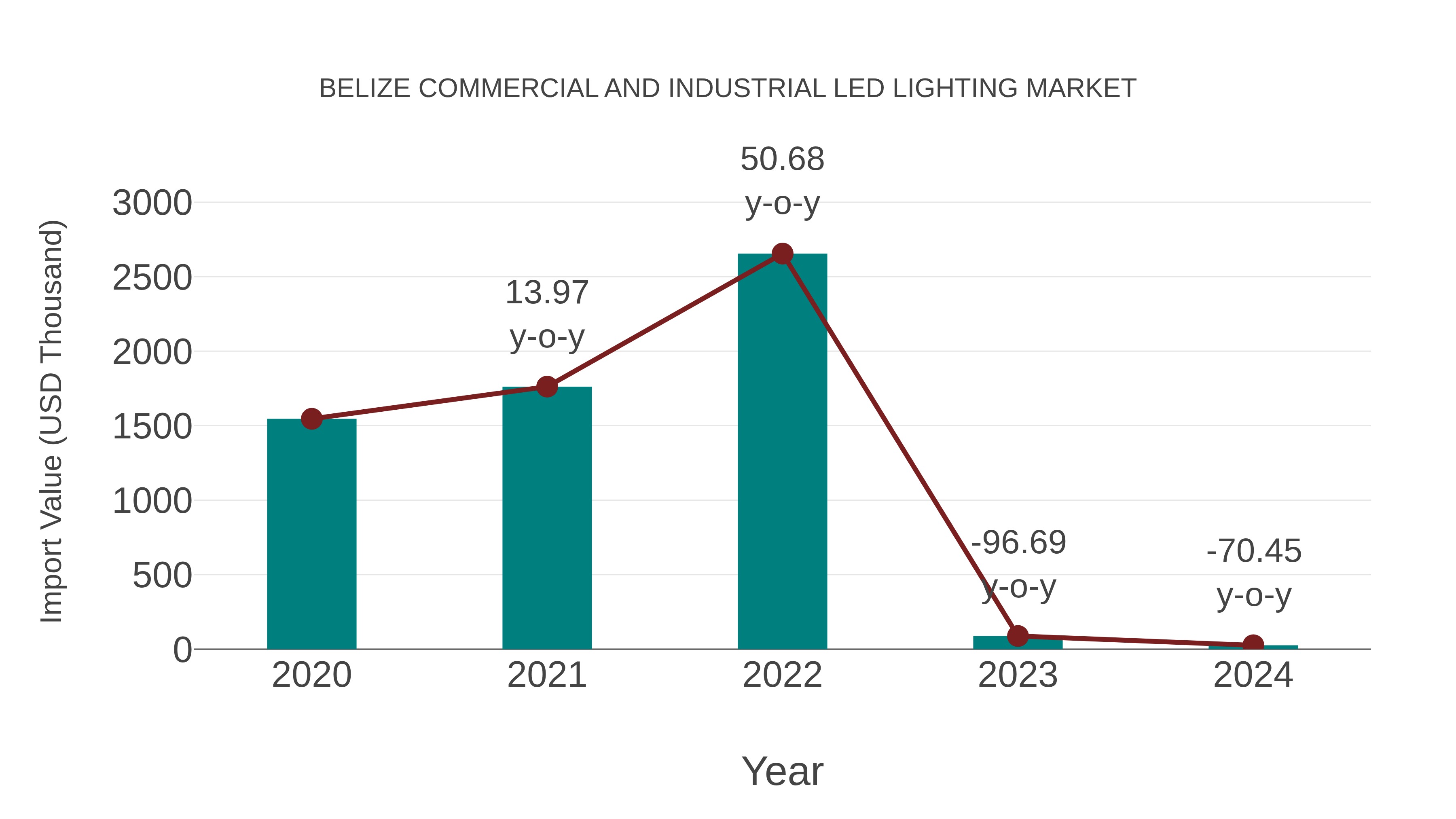  Belize Commercial and Industrial Led Lighting Market: Import Trend Analysis