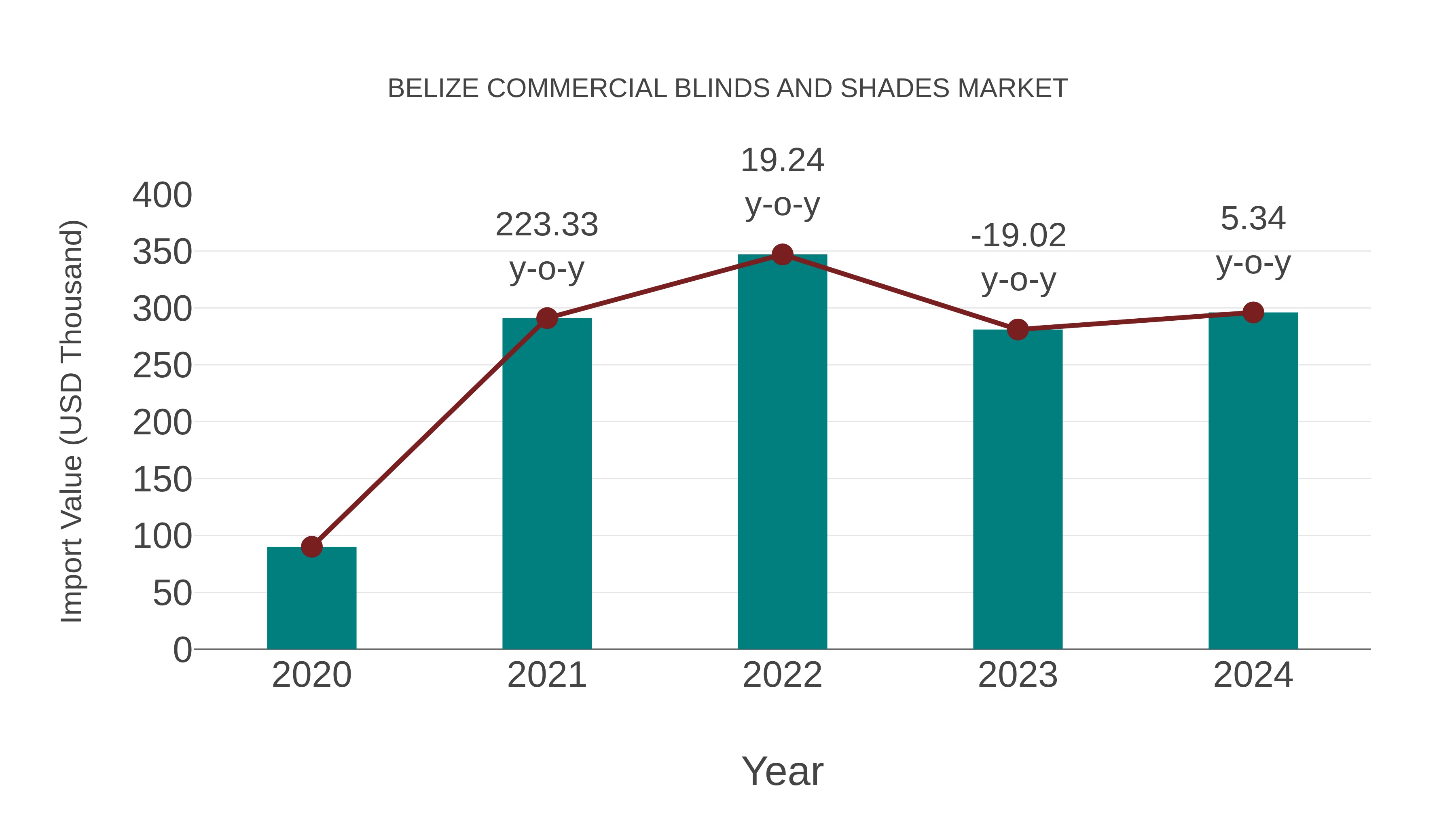  Belize Commercial Blinds and Shades Market: Import Trend Analysis