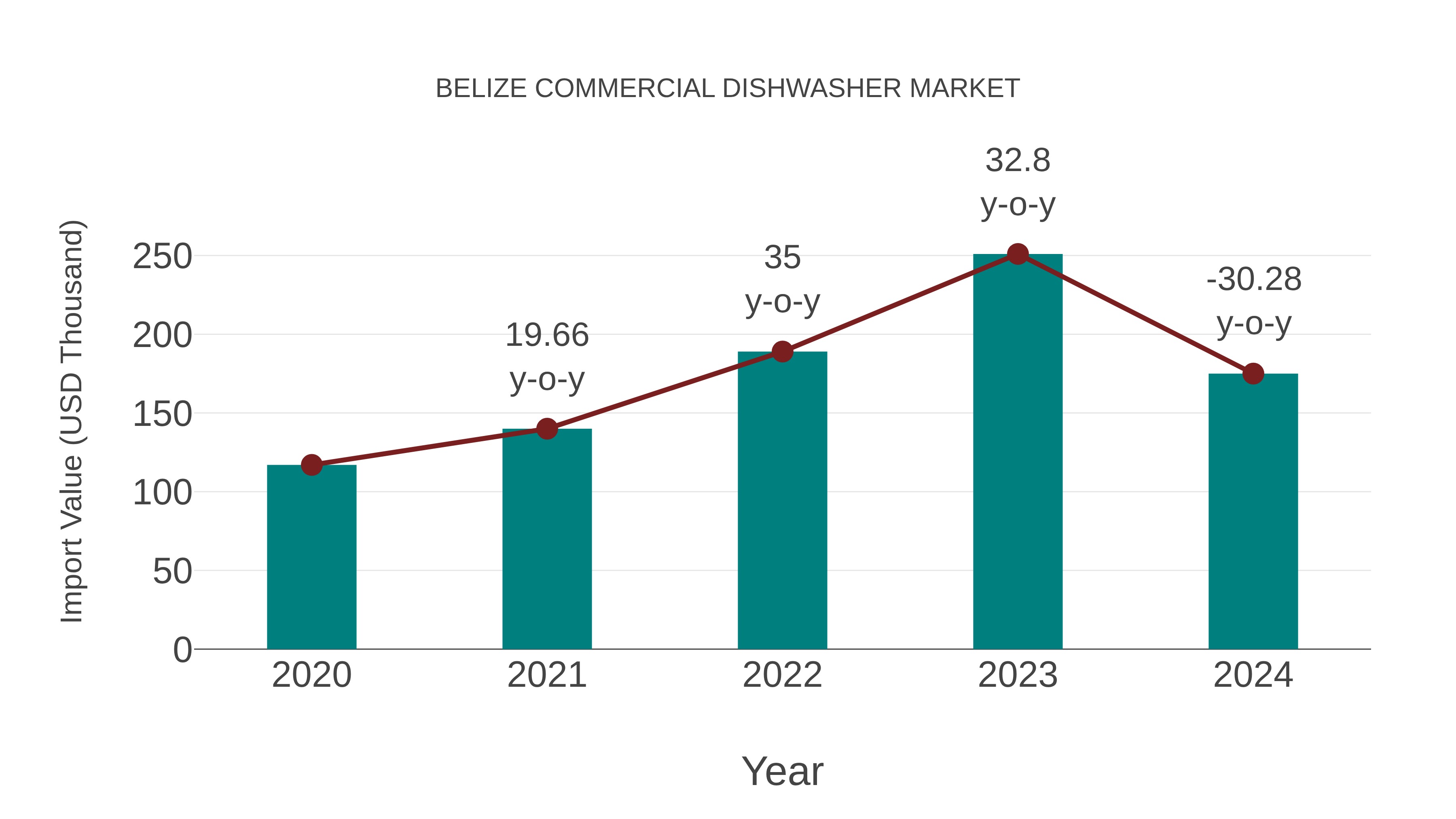  Belize Commercial Dishwasher Market: Import Trend Analysis