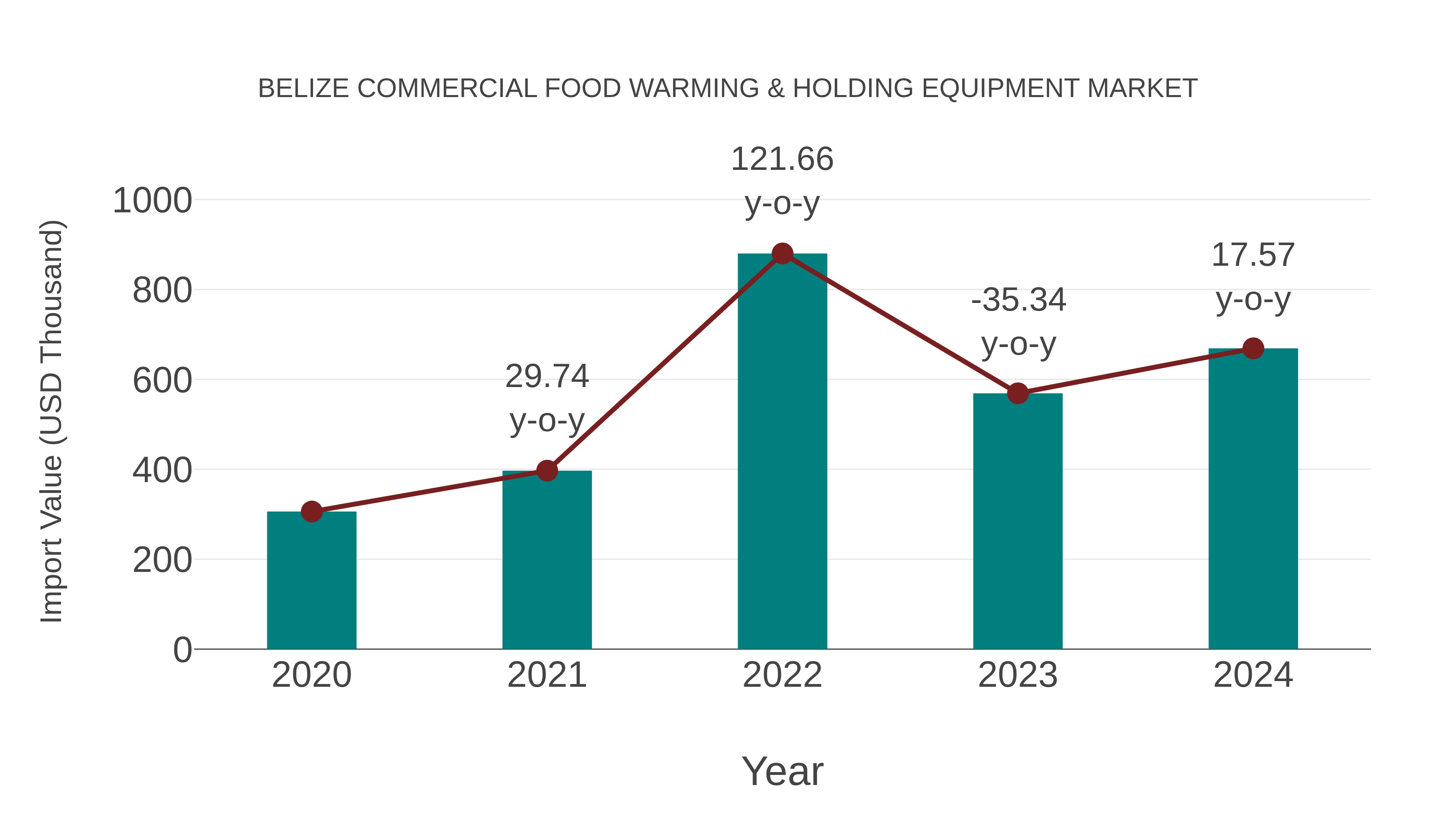 Belize Commercial Food Warming & Holding Equipment Market: Import Trend Analysis