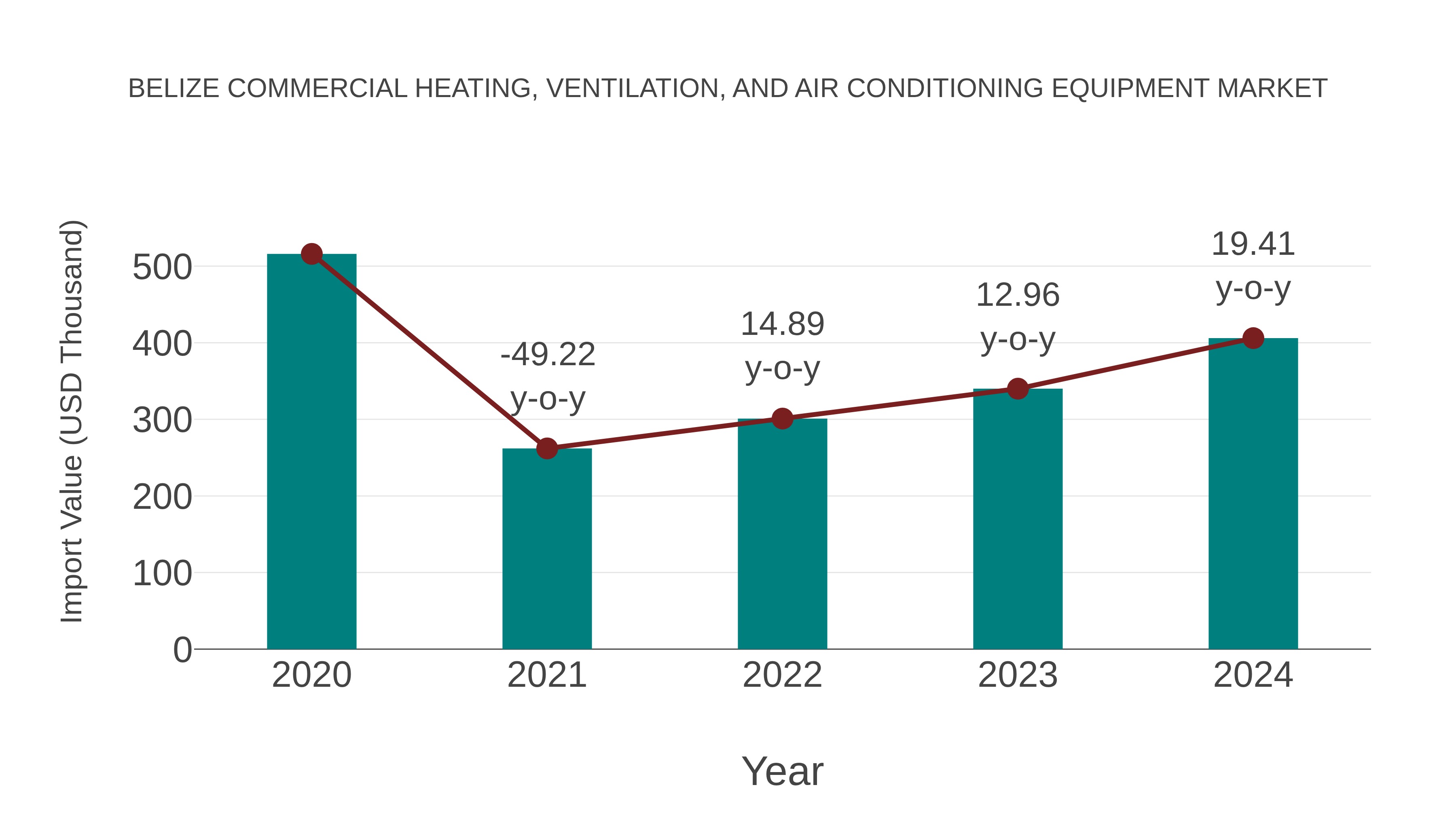 Belize Commercial Heating, Ventilation, and Air Conditioning Equipment Market: Import Trend Analysis