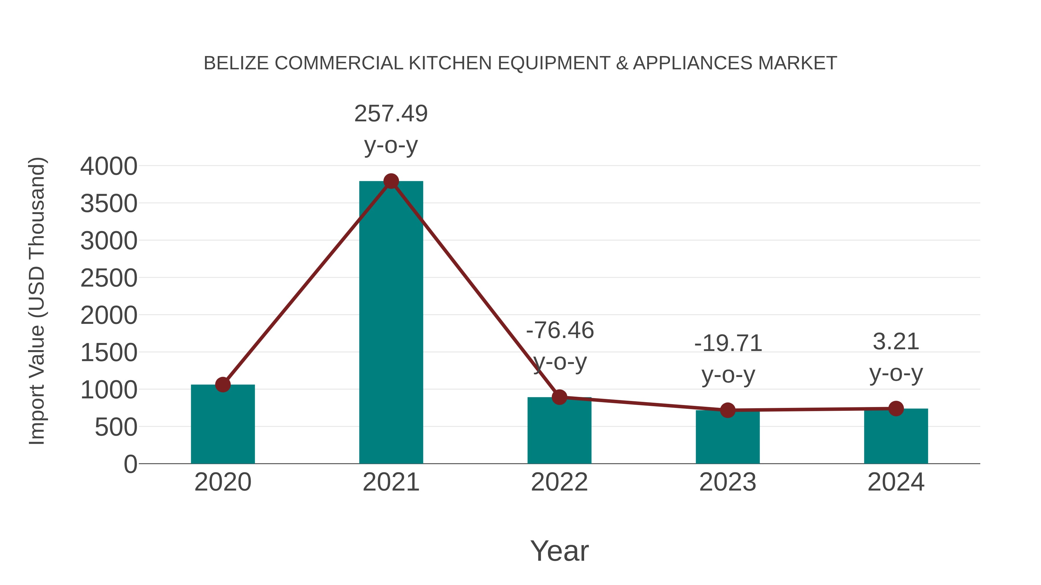 Belize Commercial Kitchen Equipment & Appliances Market: Import Trend Analysis