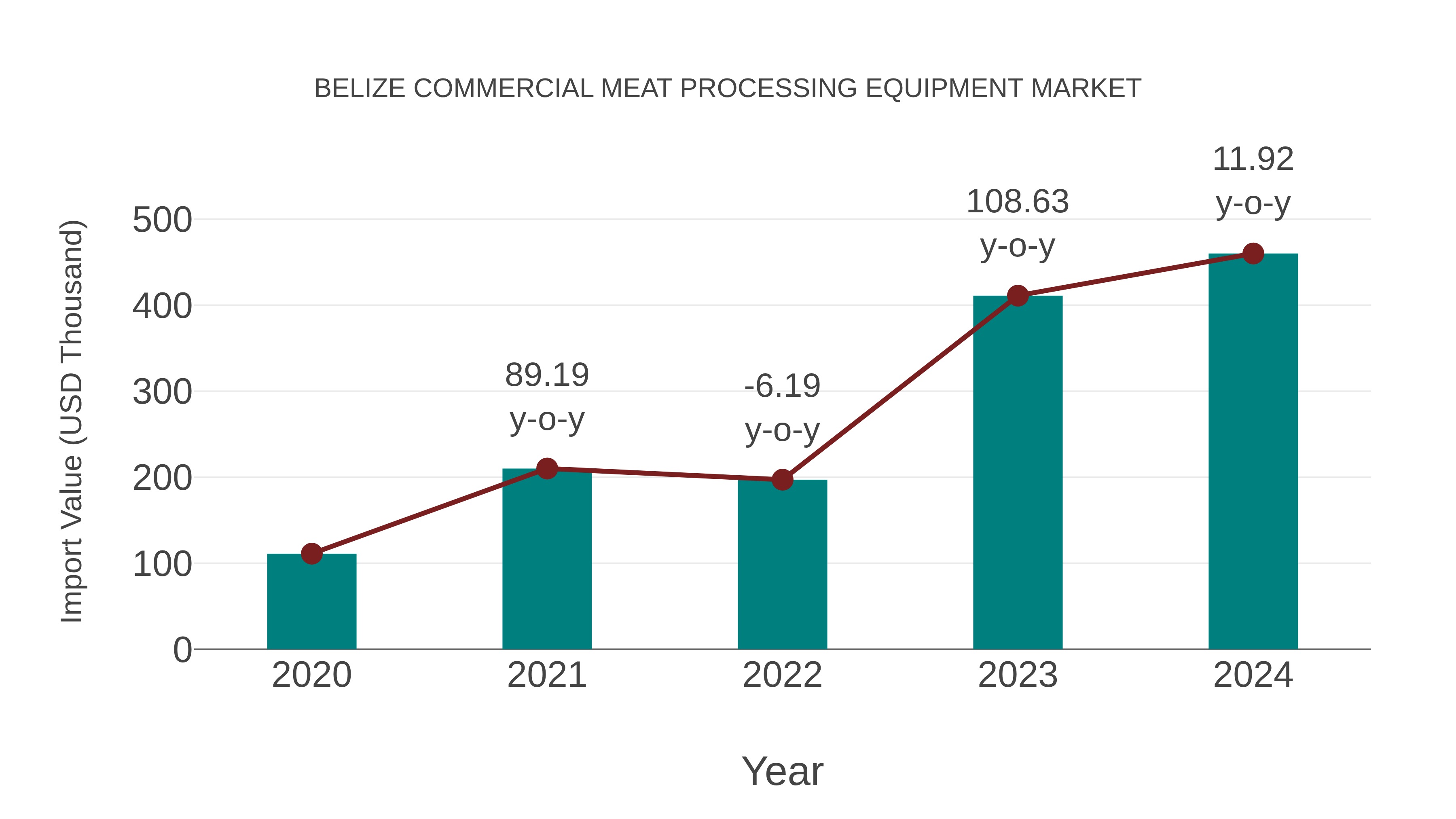 Belize Commercial Meat Processing Equipment Market: Import Trend Analysis