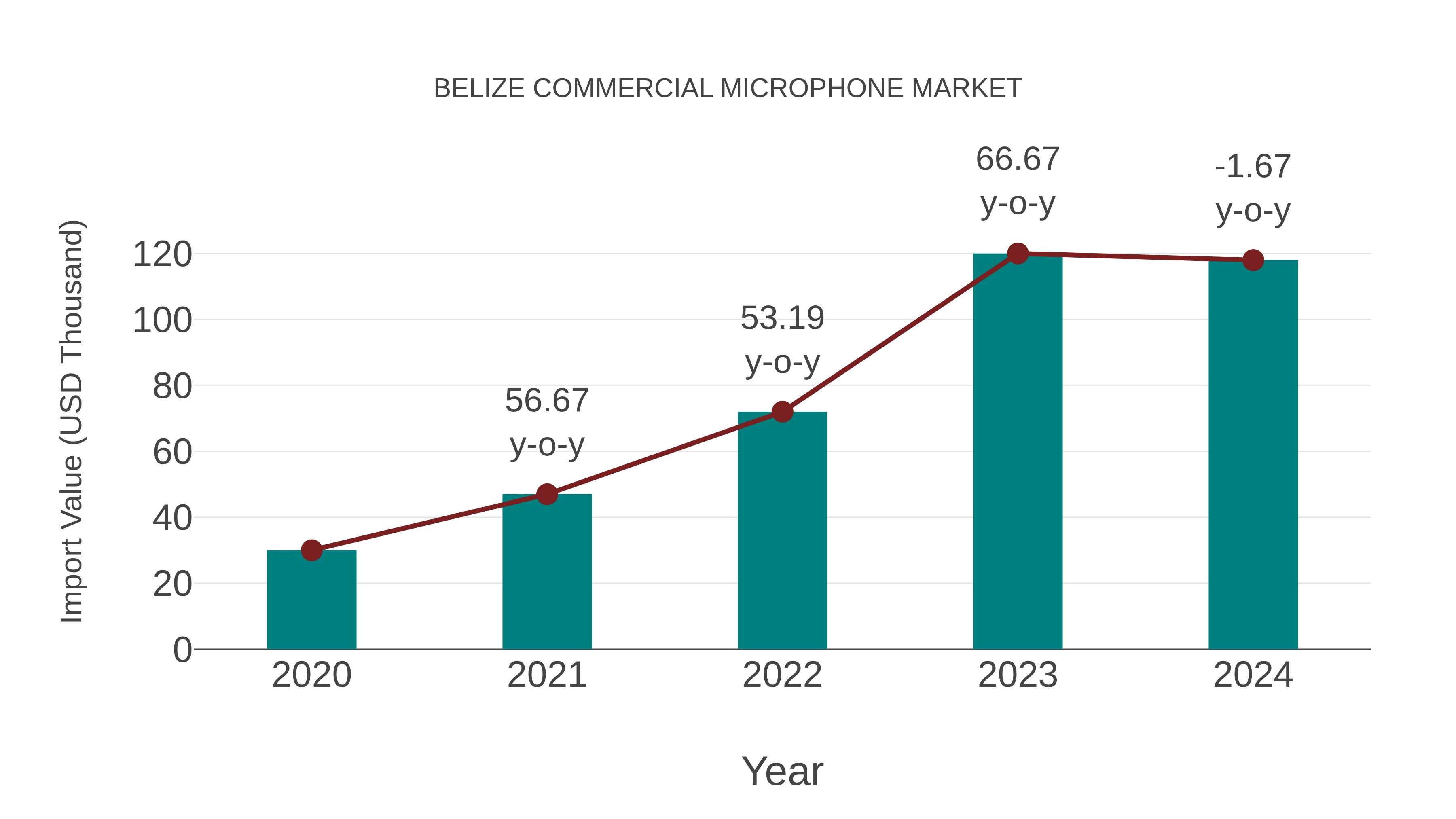 Belize Commercial Microphone Market: Import Trend Analysis