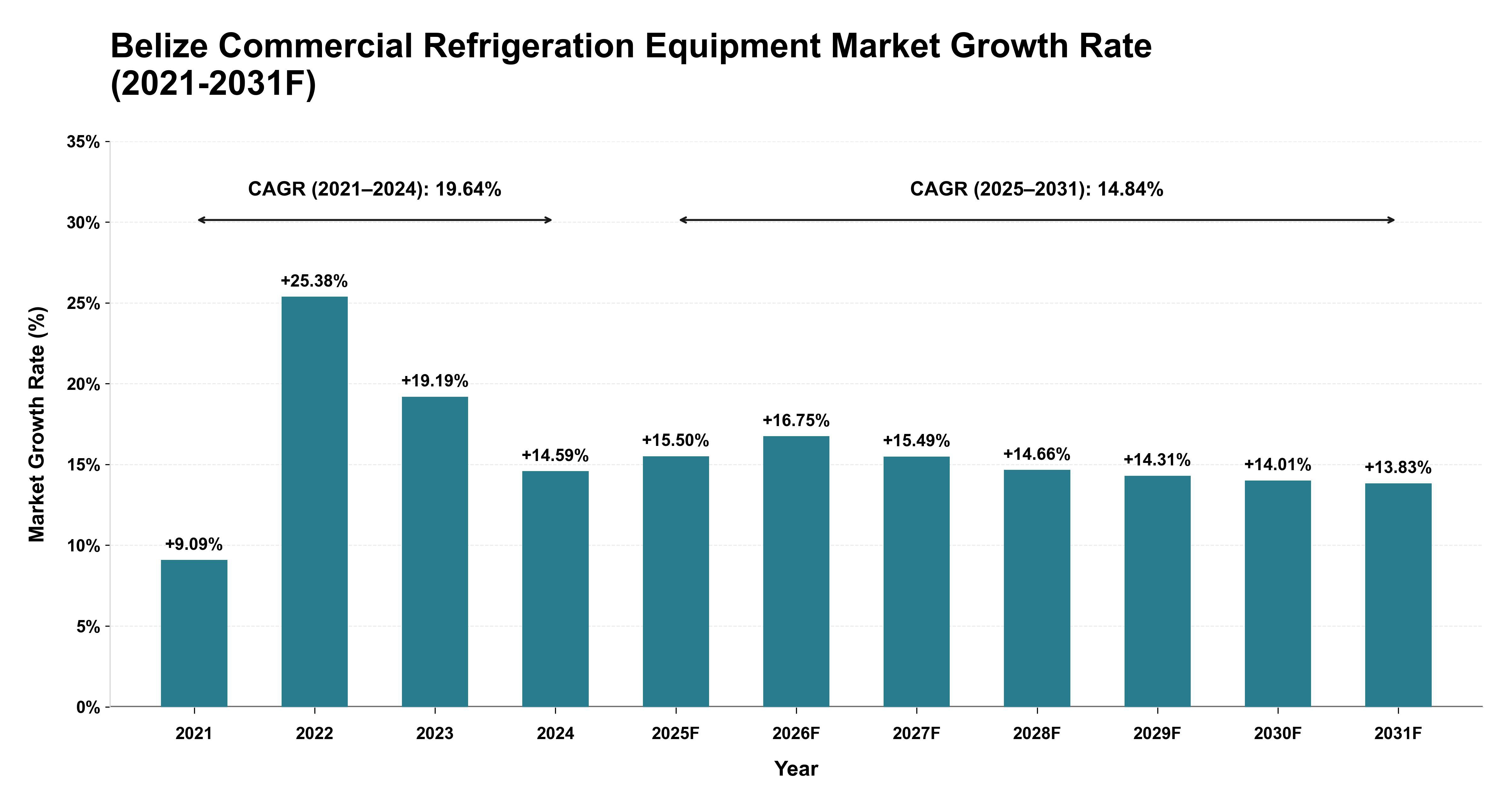 Belize Commercial Refrigeration Equipment Market Year-wise Growth Rate (2021-2031F)
