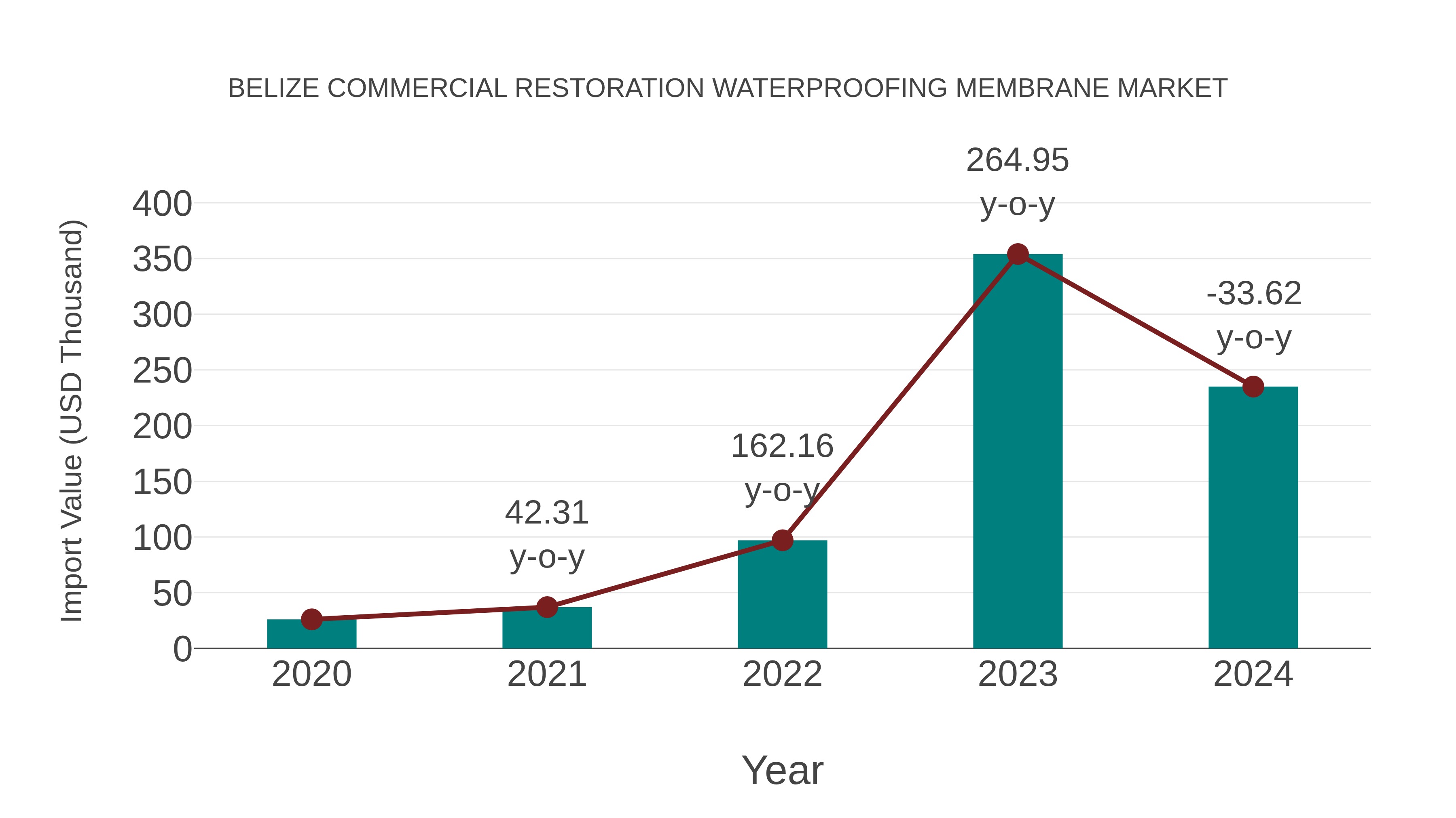  Belize Commercial Restoration Waterproofing Membrane Market: Import Trend Analysis