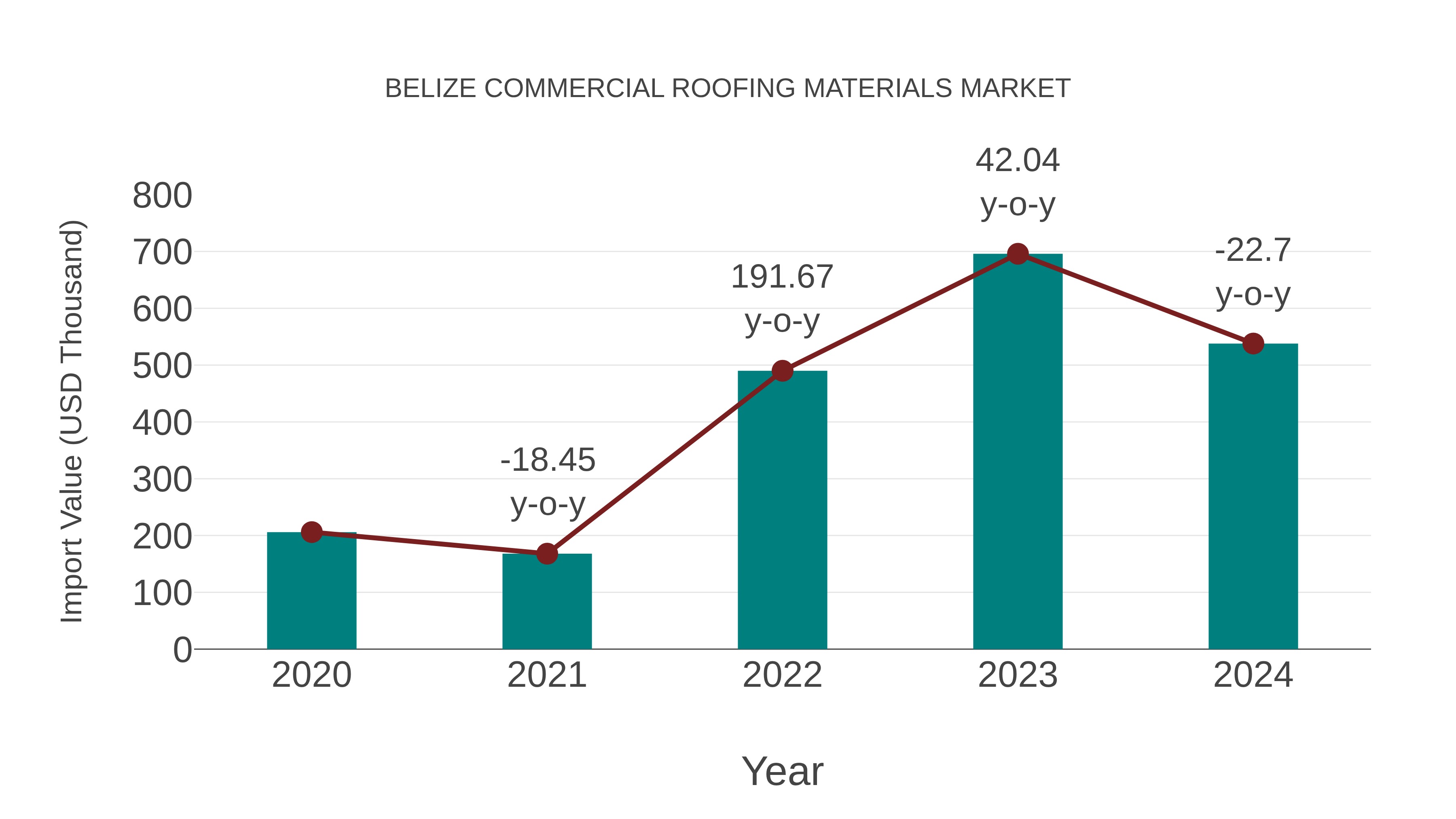  Belize Commercial Roofing Materials Market: Import Trend Analysis