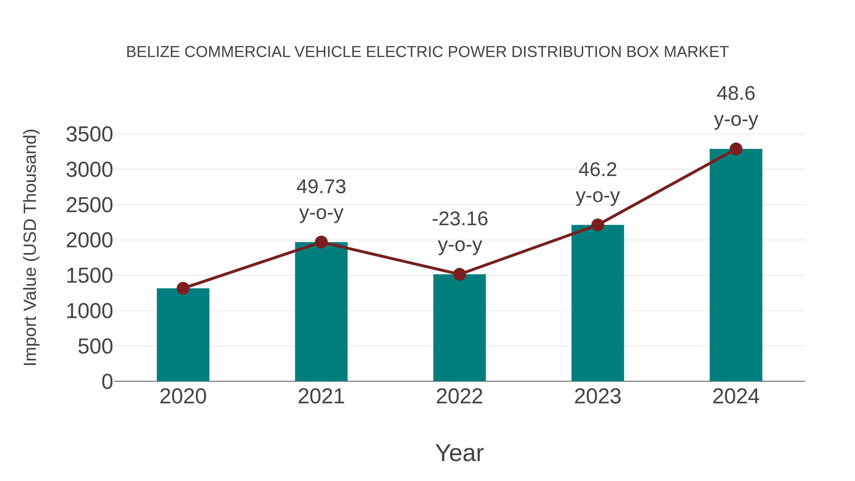Belize Commercial Vehicle Electric Power Distribution Box Market: Import Trend Analysis