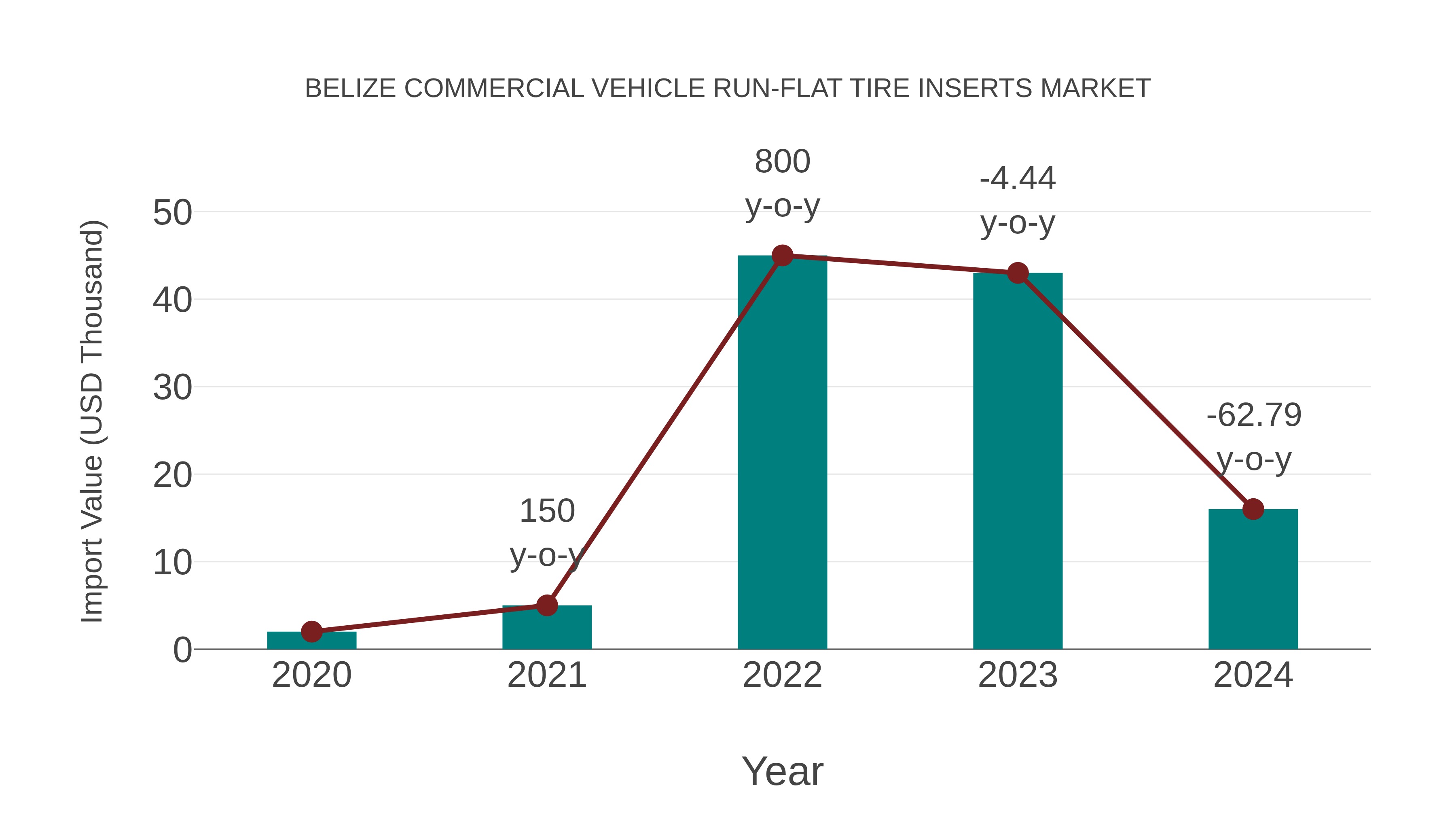 Belize Commercial Vehicle Run-flat Tire Inserts Market: Import Trend Analysis