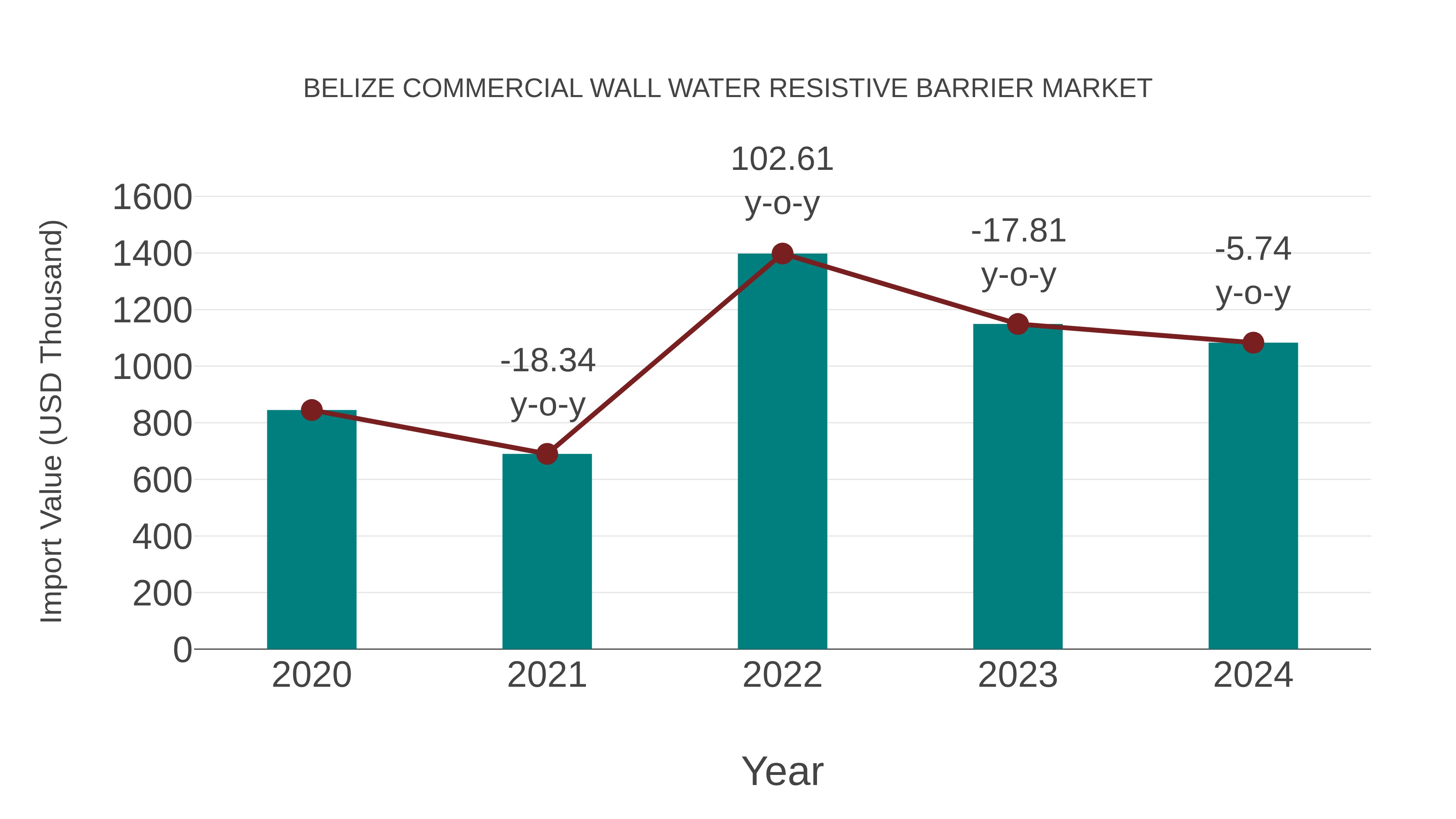  Belize Commercial Wall Water Resistive Barrier Market: Import Trend Analysis