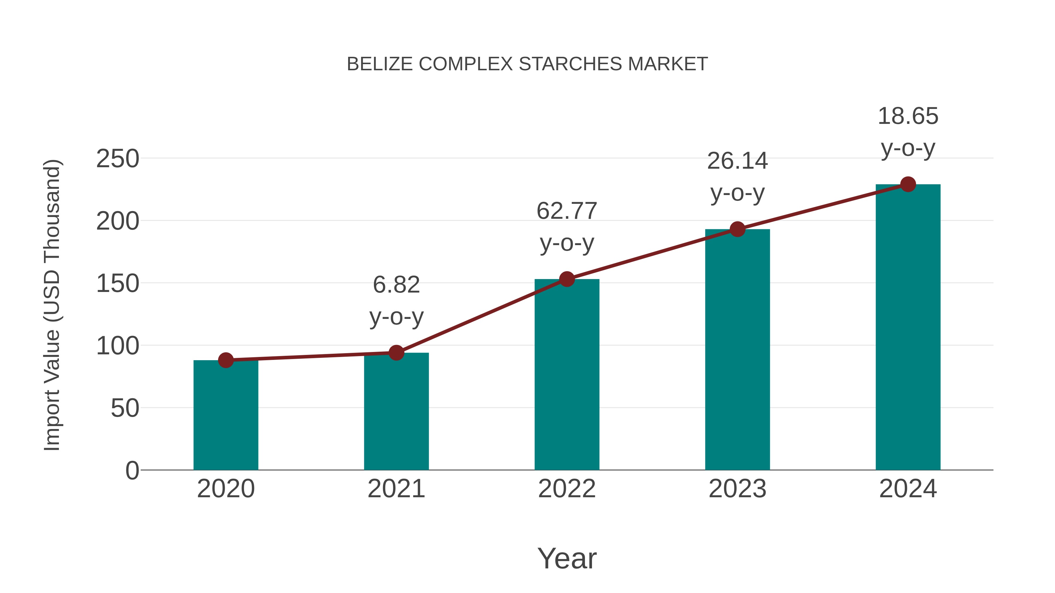  Belize Complex Starches Market: Import Trend Analysis