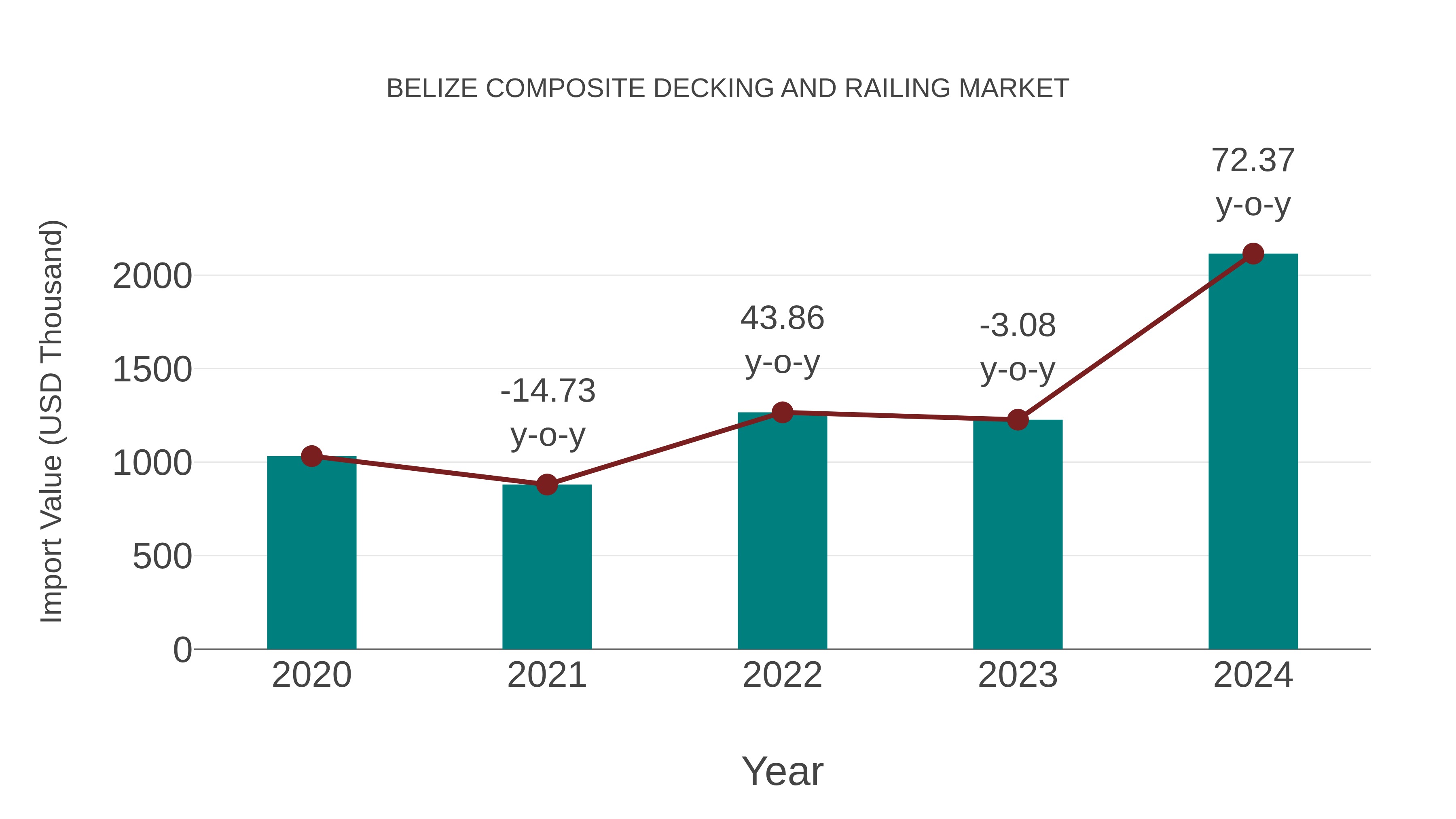  Belize Composite Decking and Railing Market: Import Trend Analysis