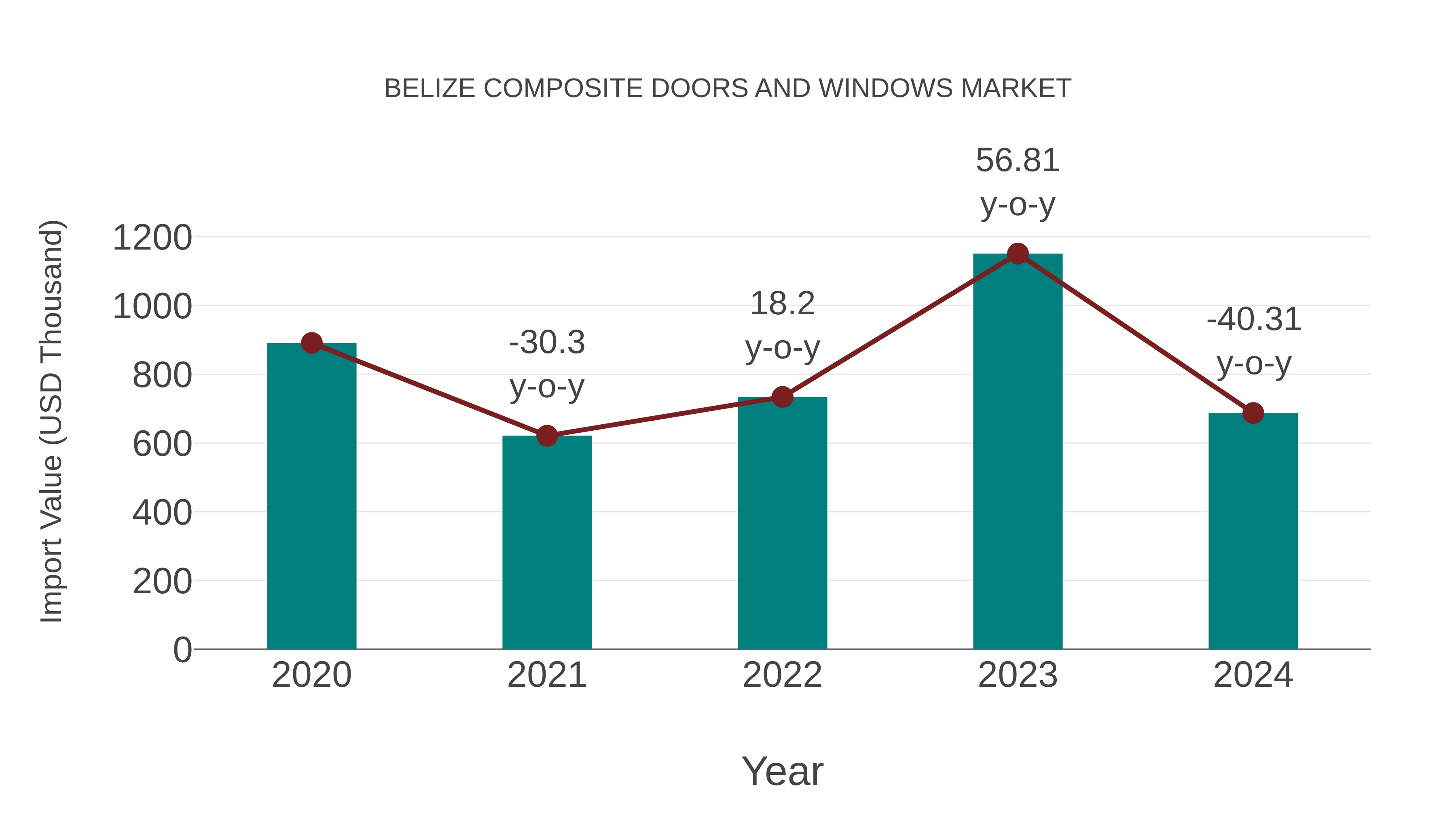 Belize Composite Doors and Windows Market: Import Trend Analysis
