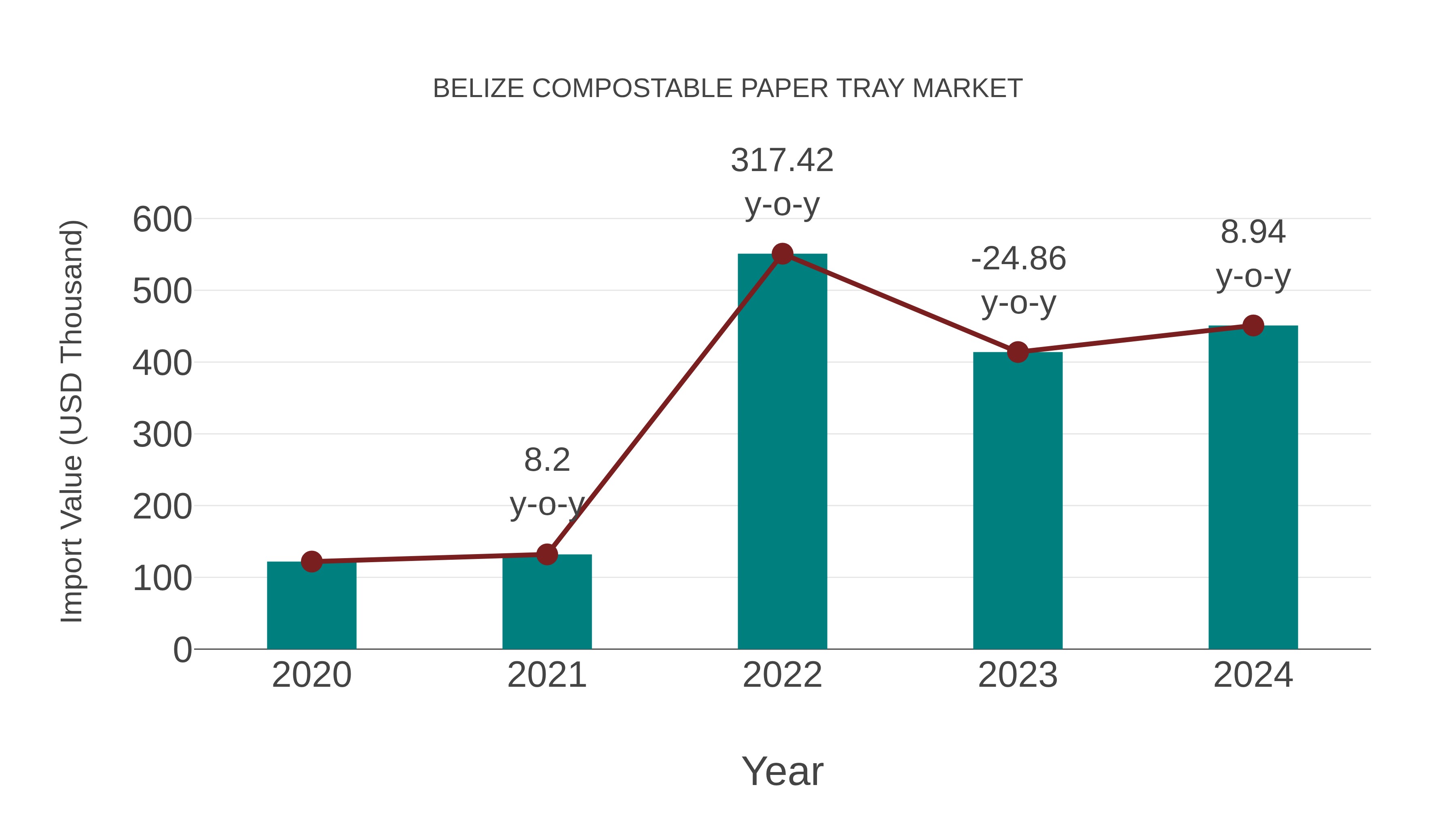  Belize Compostable Paper Tray Market: Import Trend Analysis