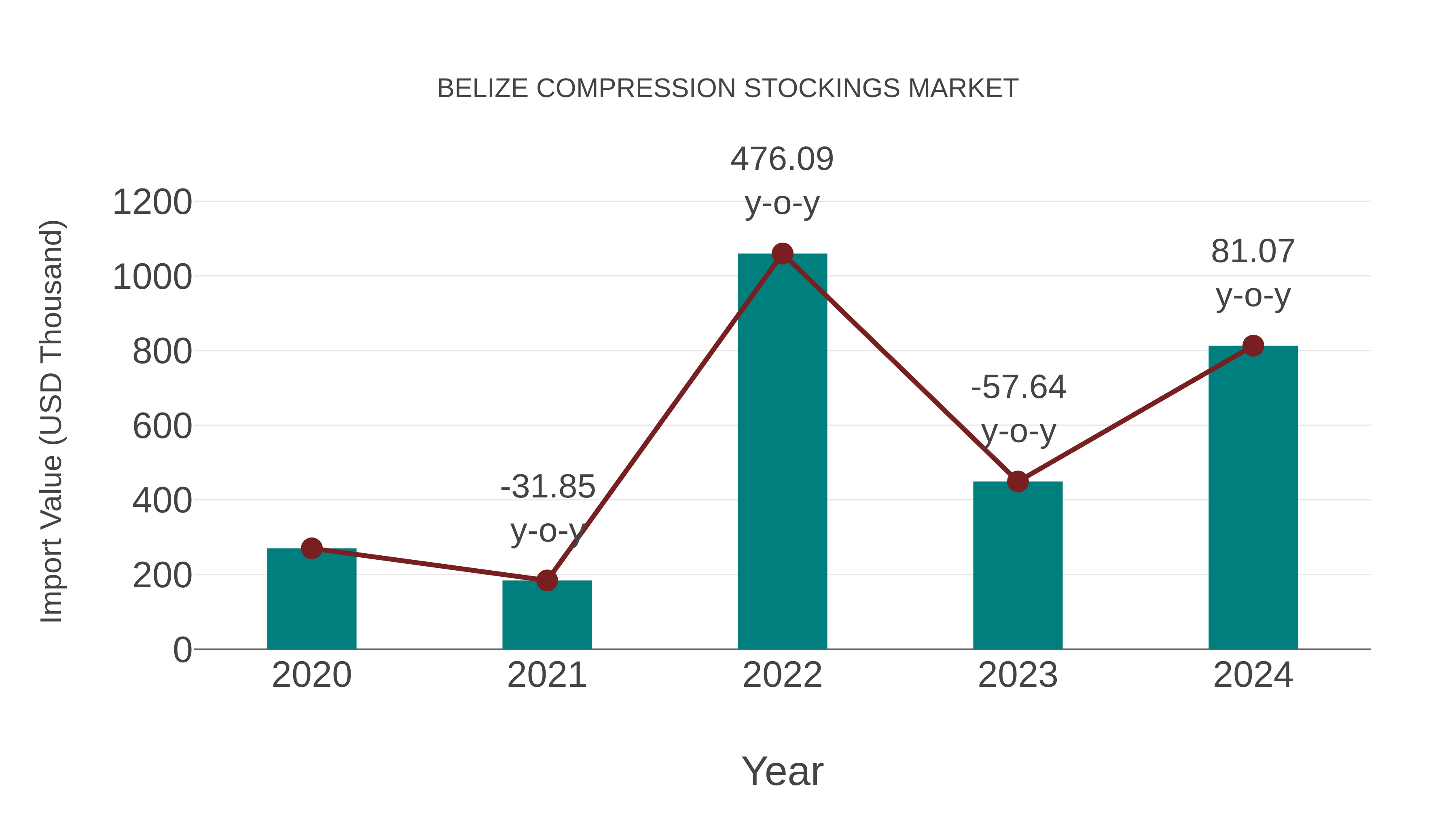  Belize Compression Stockings Market: Import Trend Analysis