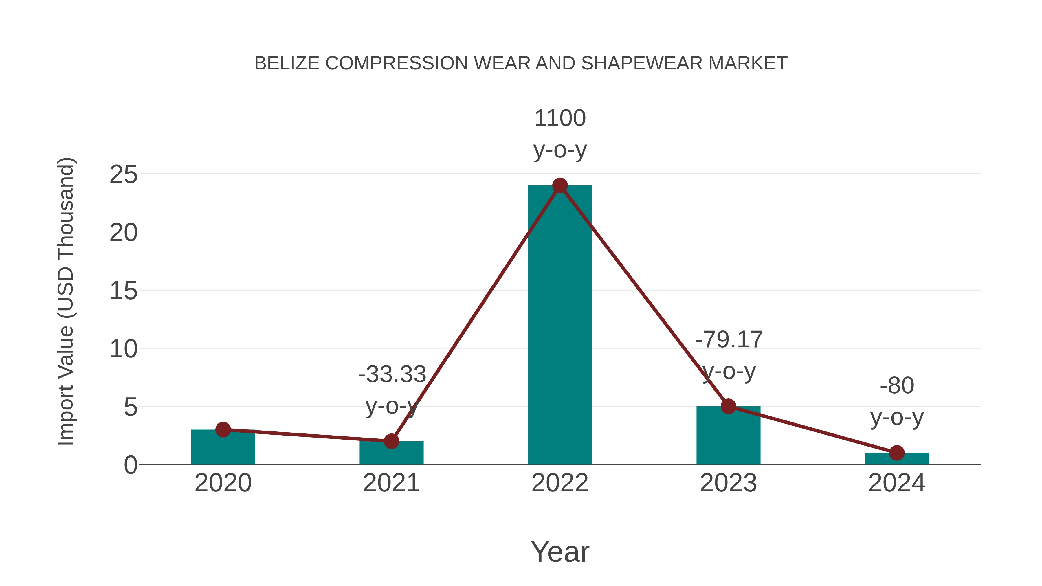  Belize Compression Wear and Shapewear Market: Import Trend Analysis