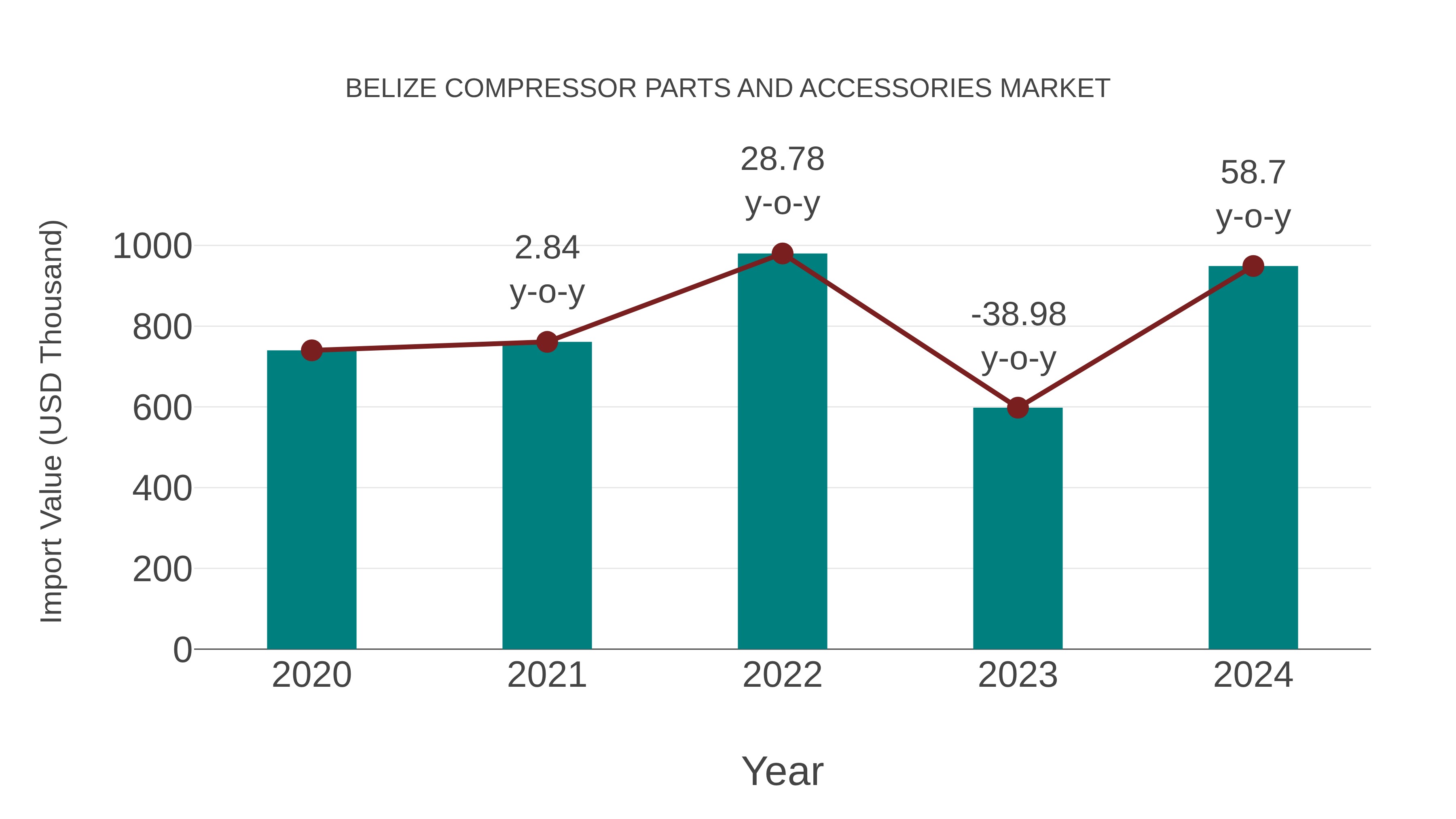 Belize Compressor Parts and Accessories Market: Import Trend Analysis