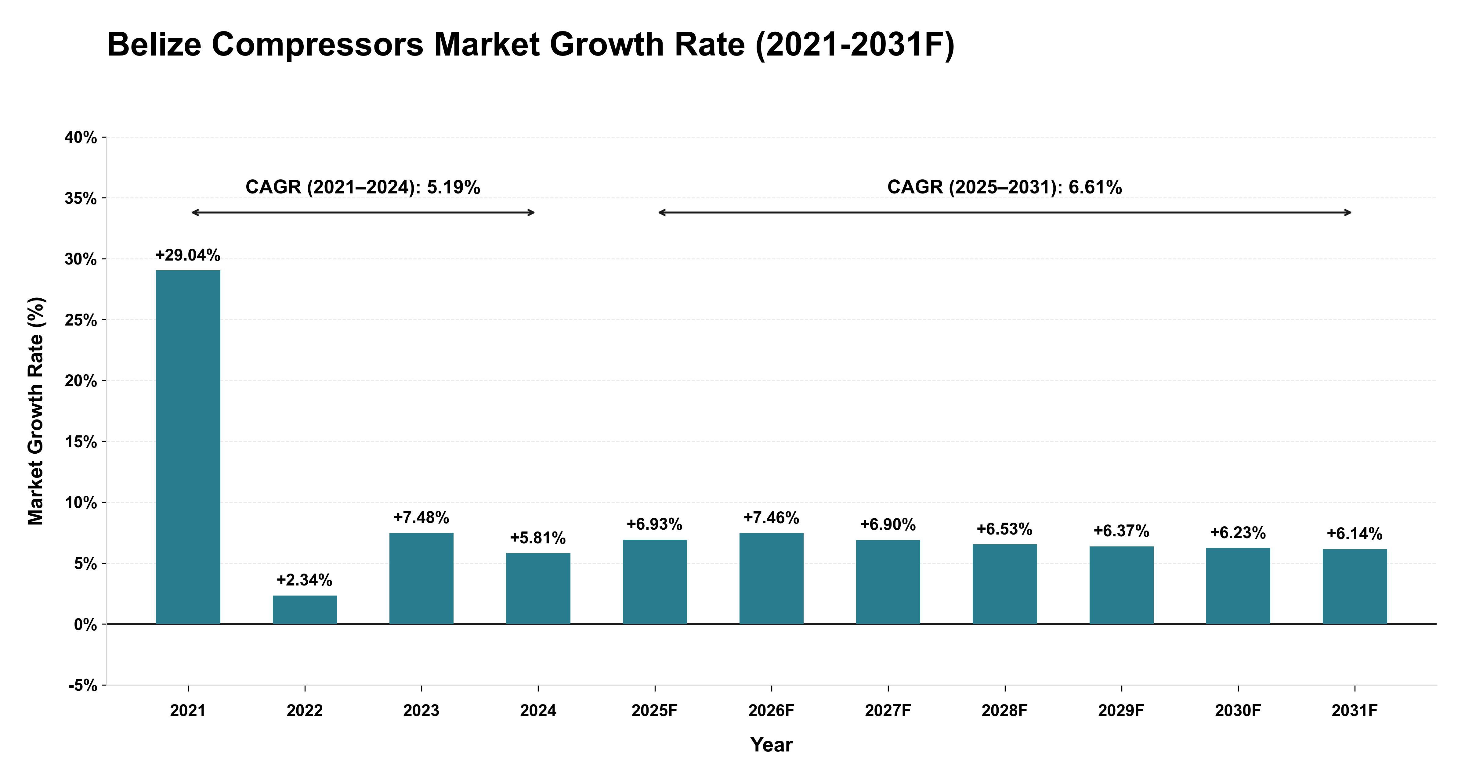 Belize Compressors Market Year-wise Growth Rate (2021-2031F)
