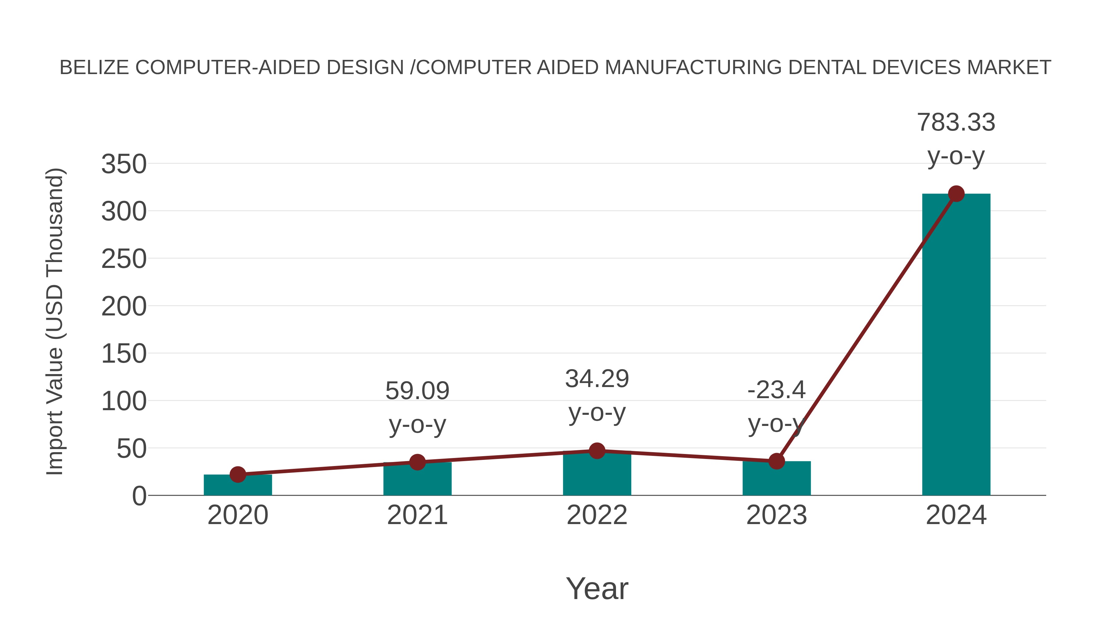  Belize Computer-aided Design /computer Aided Manufacturing Dental Devices Market: Import Trend Analysis