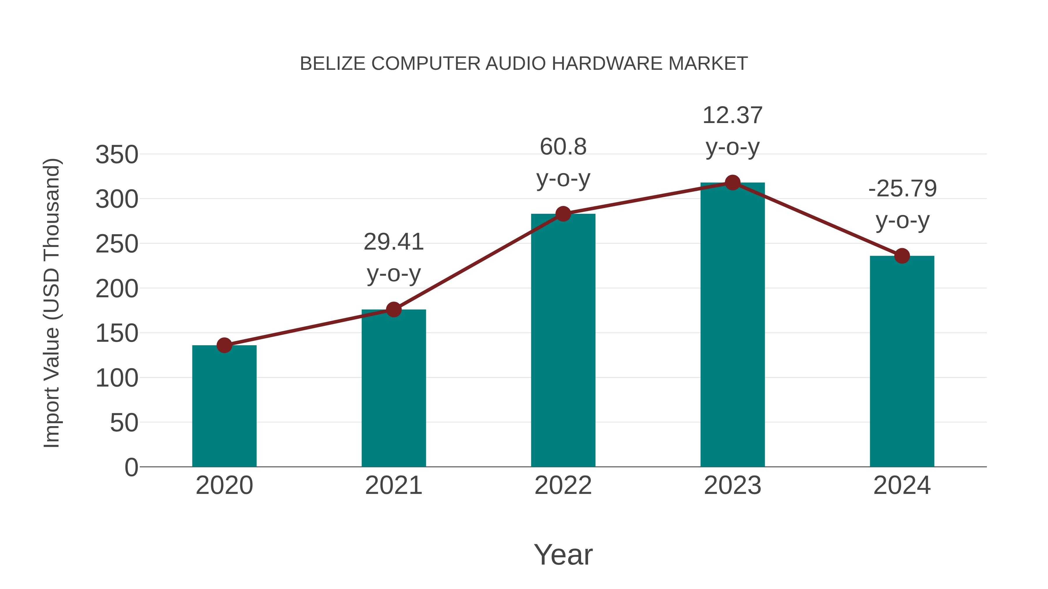  Belize Computer Audio Hardware Market: Import Trend Analysis