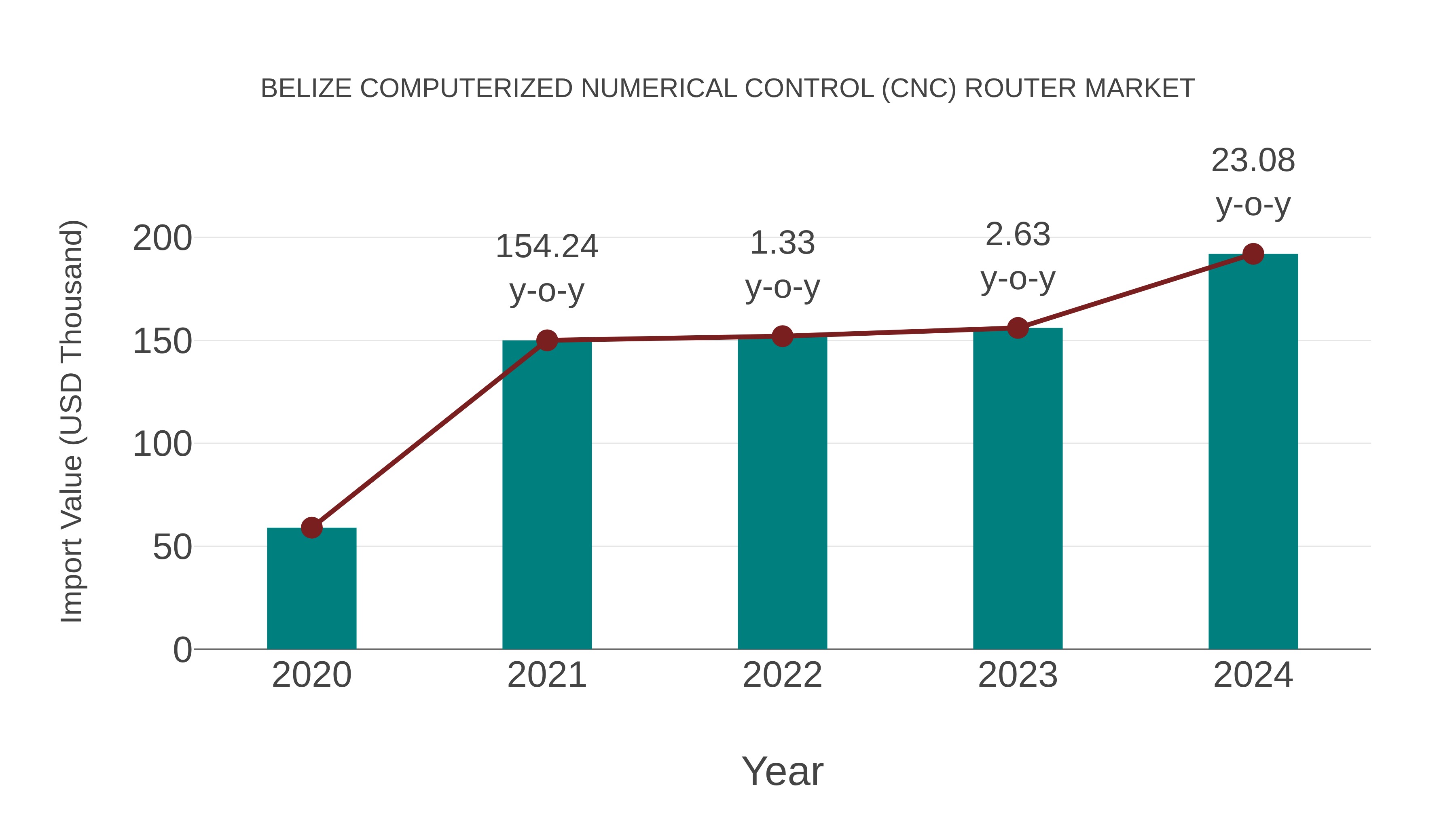  Belize Computerized Numerical Control (Cnc) Router Market: Import Trend Analysis