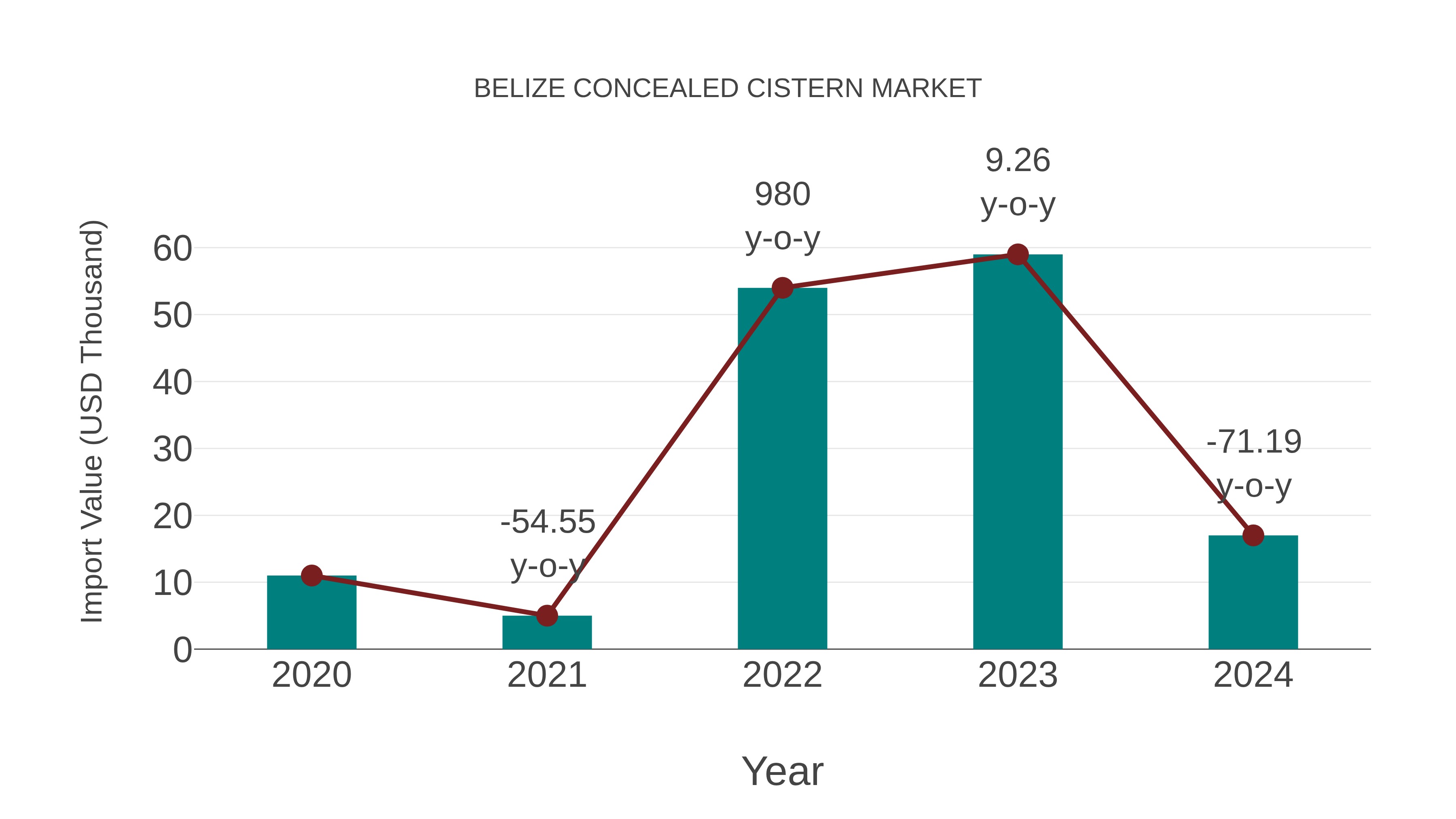  Belize Concealed Cistern Market: Import Trend Analysis
