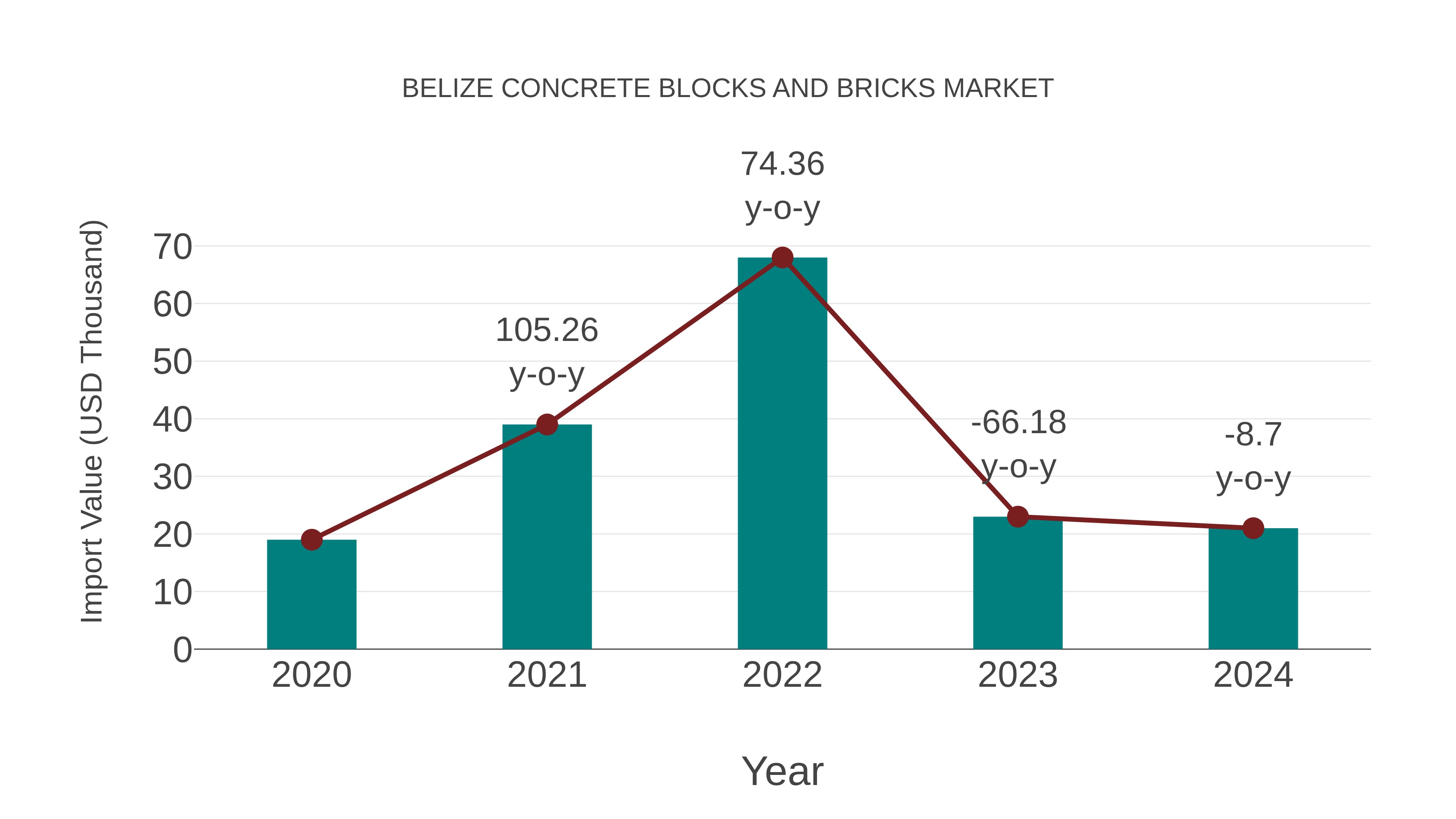  Belize Concrete Blocks and Bricks Market: Import Trend Analysis