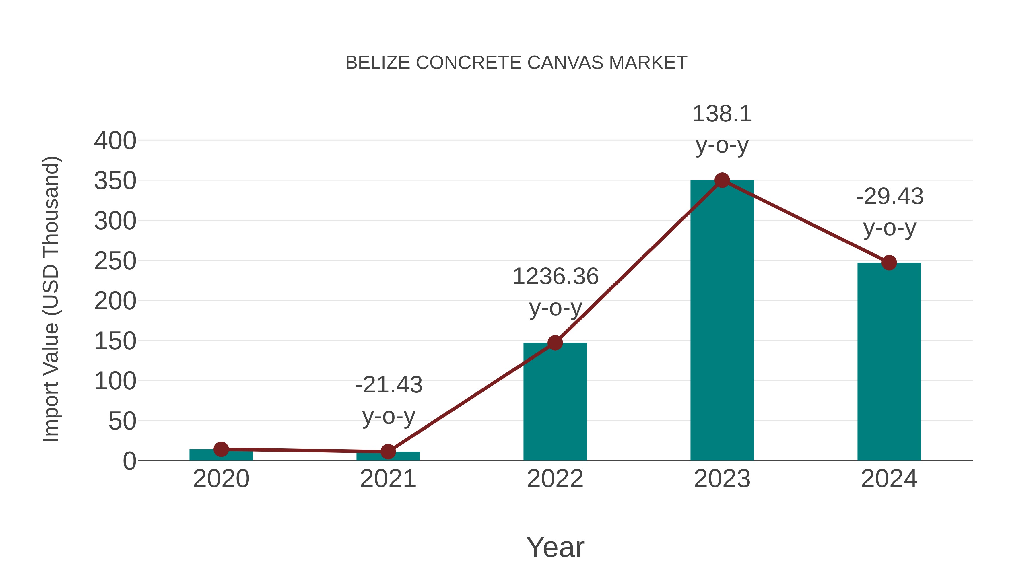  Belize Concrete Canvas Market: Import Trend Analysis