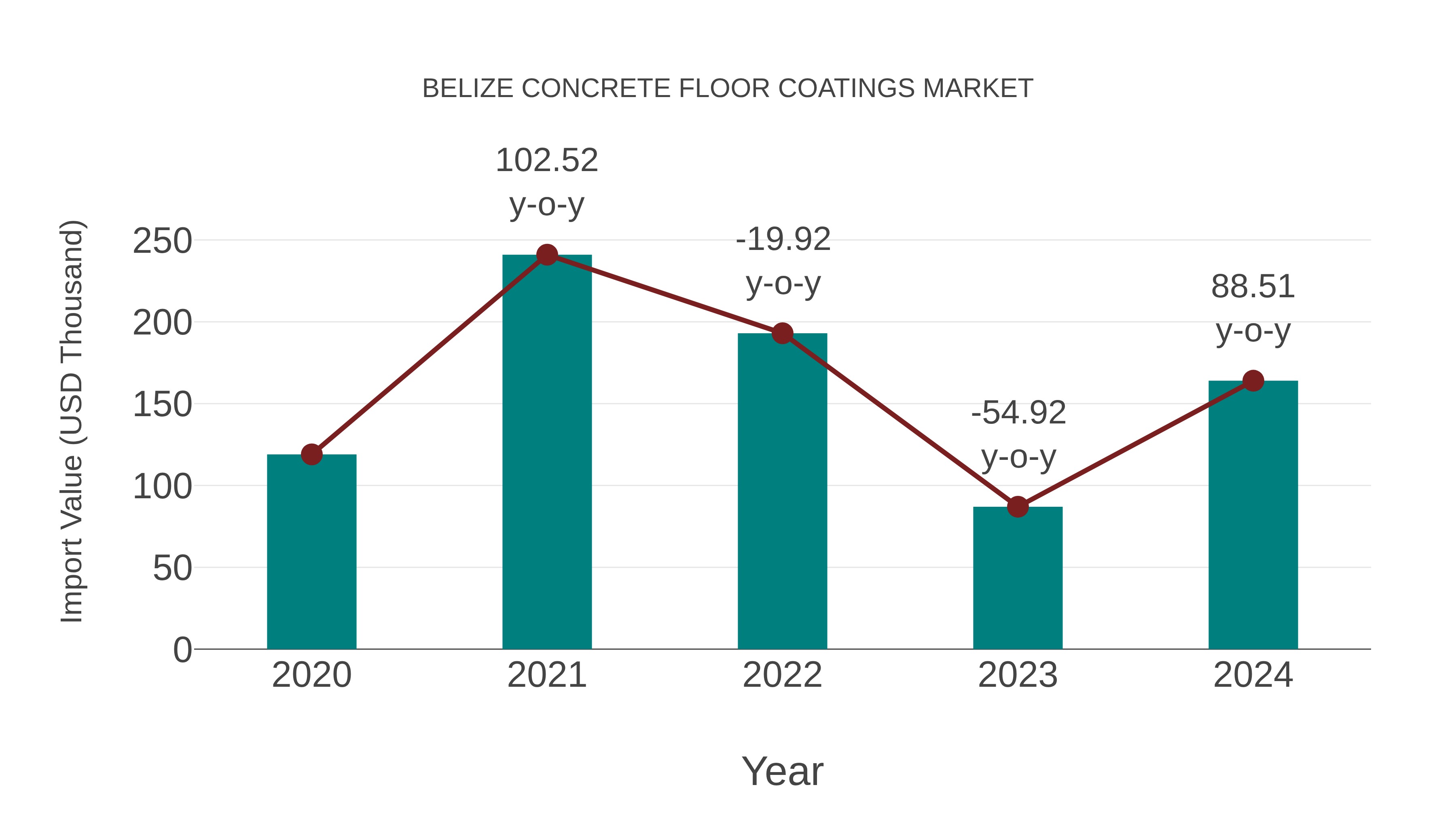  Belize Concrete Floor Coatings Market: Import Trend Analysis