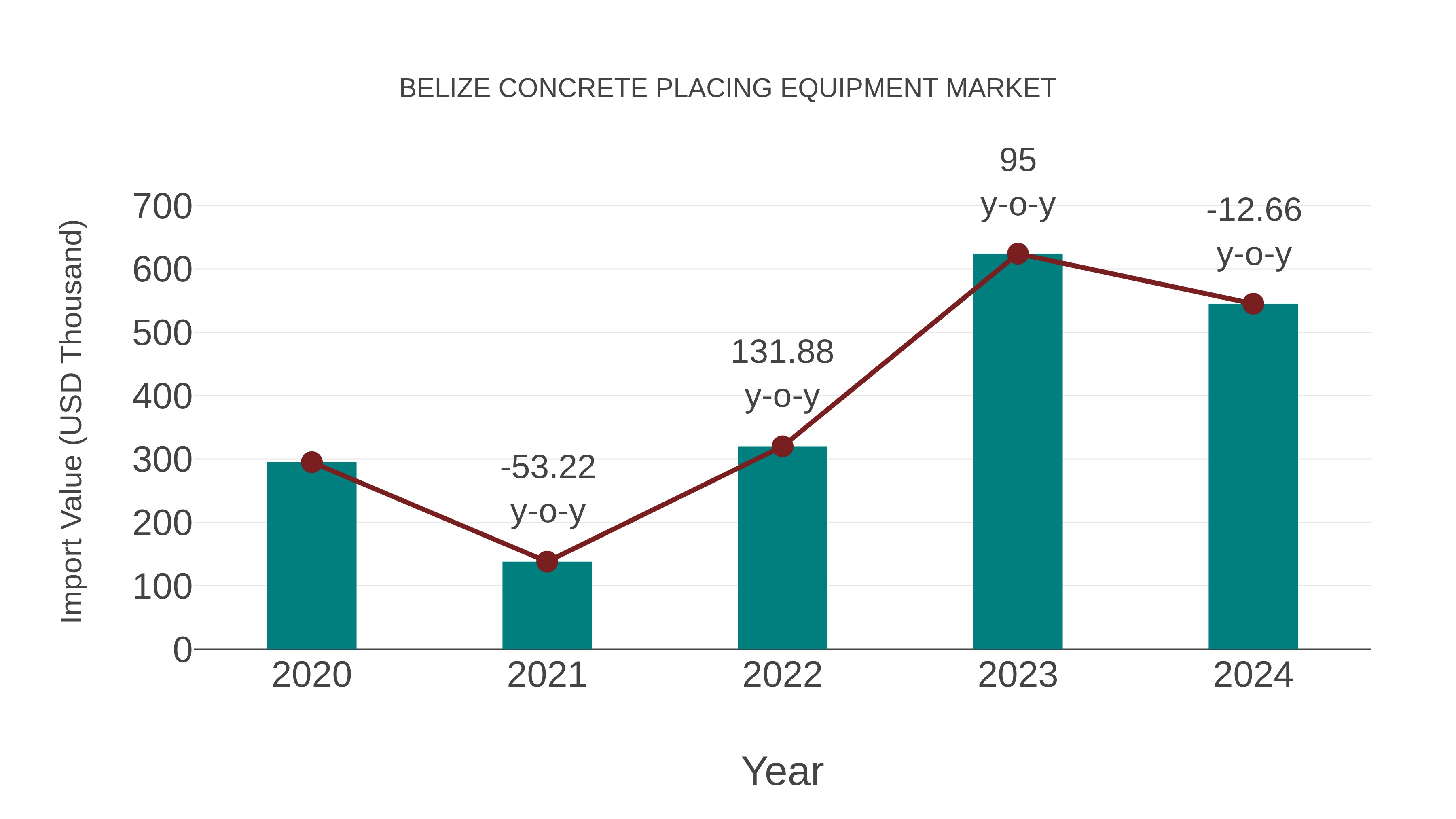  Belize Concrete Placing Equipment Market: Import Trend Analysis