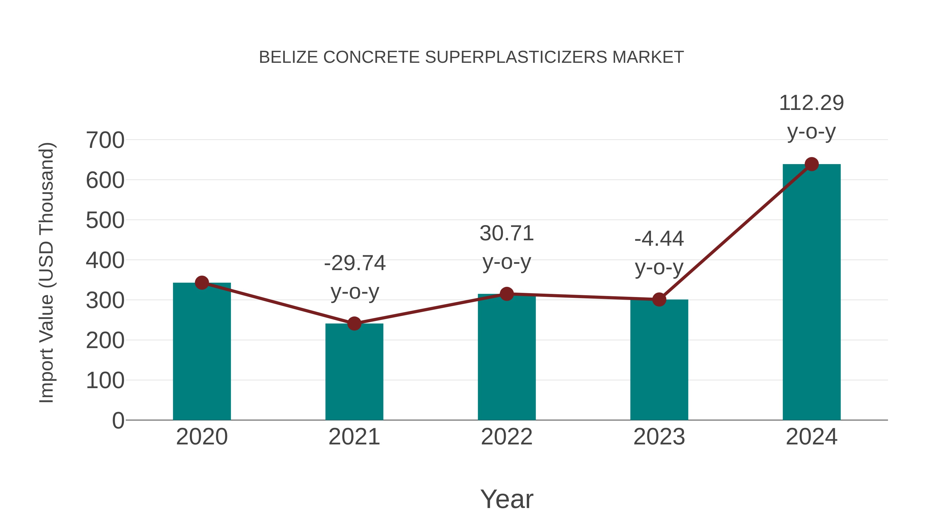  Belize Concrete Superplasticizers Market: Import Trend Analysis