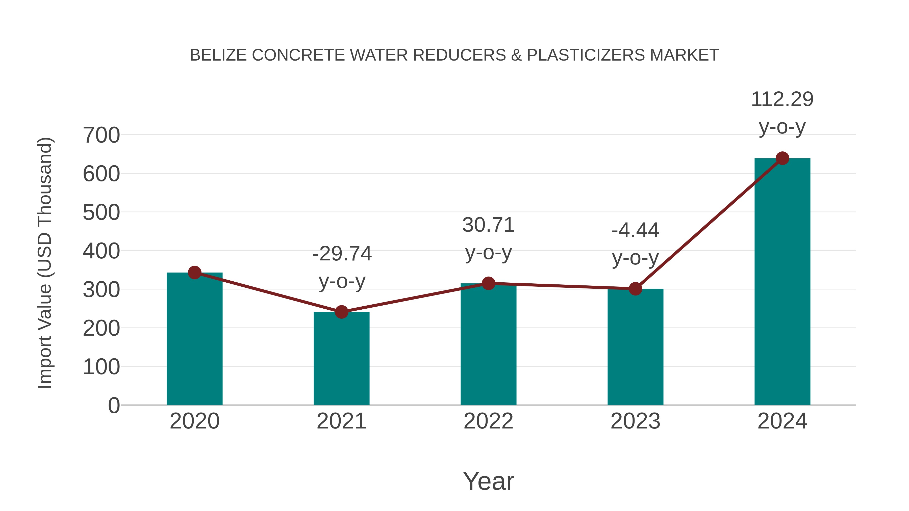  Belize Concrete Water Reducers & Plasticizers Market: Import Trend Analysis
