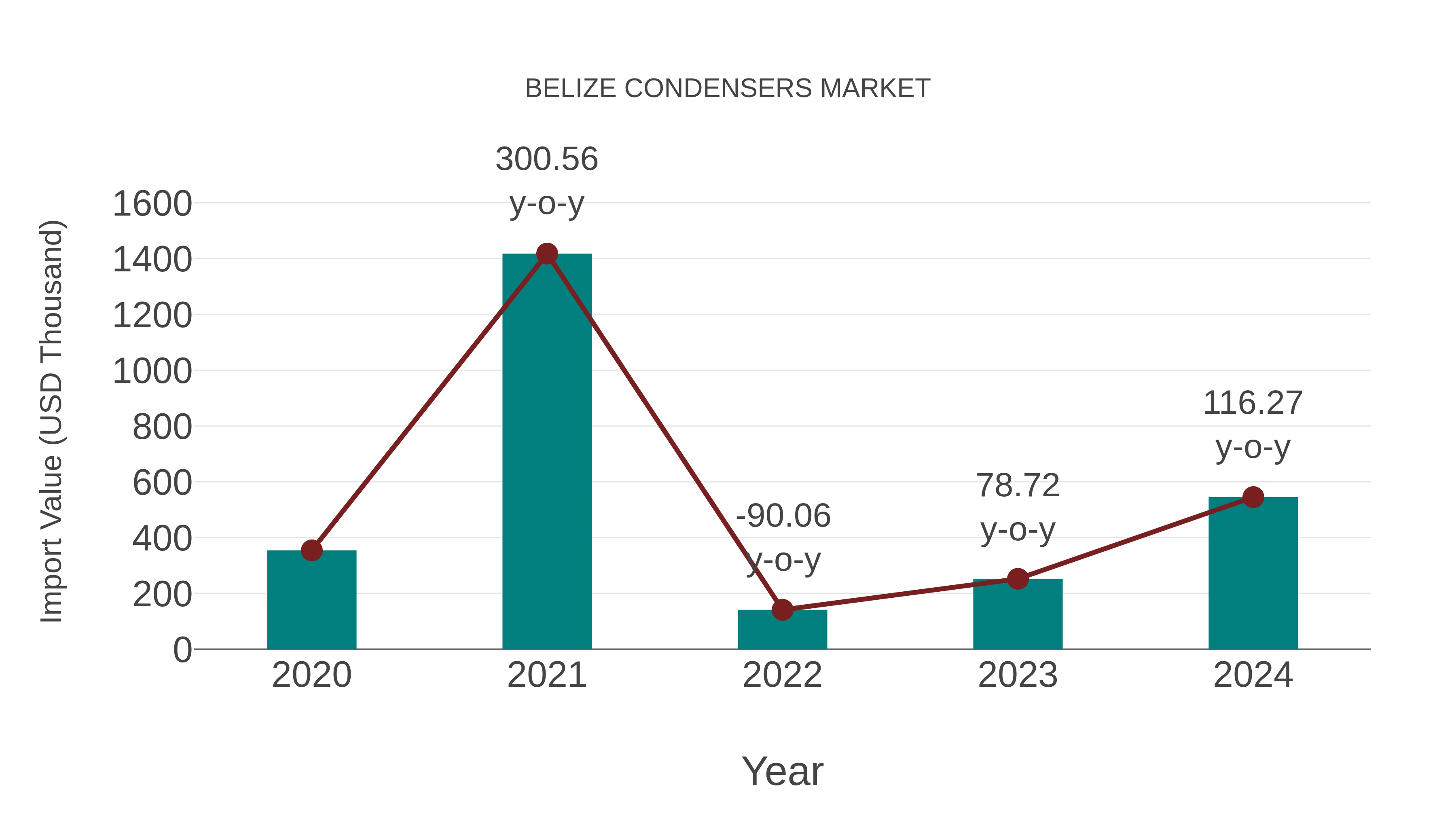  Belize Condensers Market: Import Trend Analysis