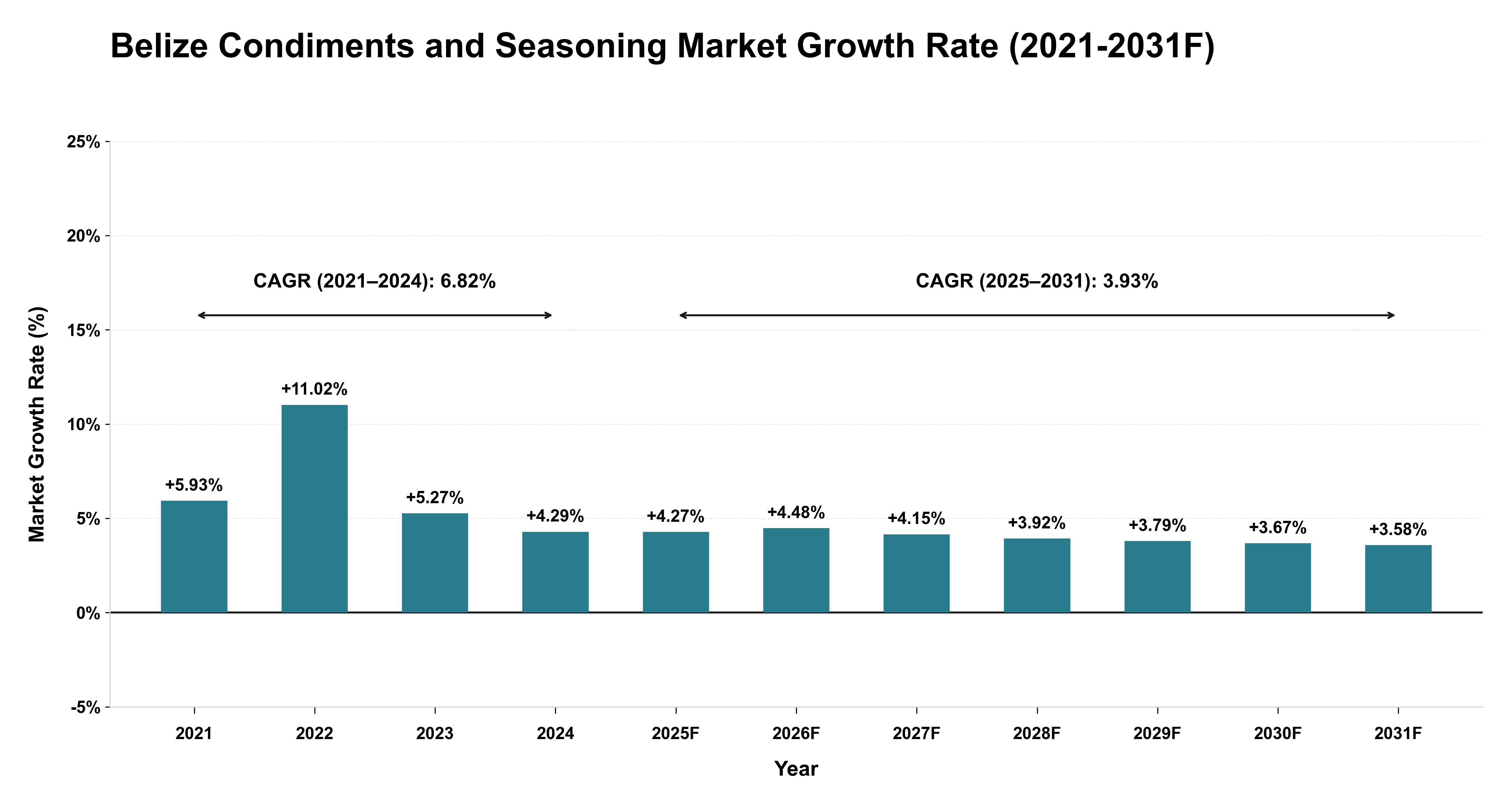 Belize Condiments and Seasoning Market Year-wise Growth Rate (2021-2031F)