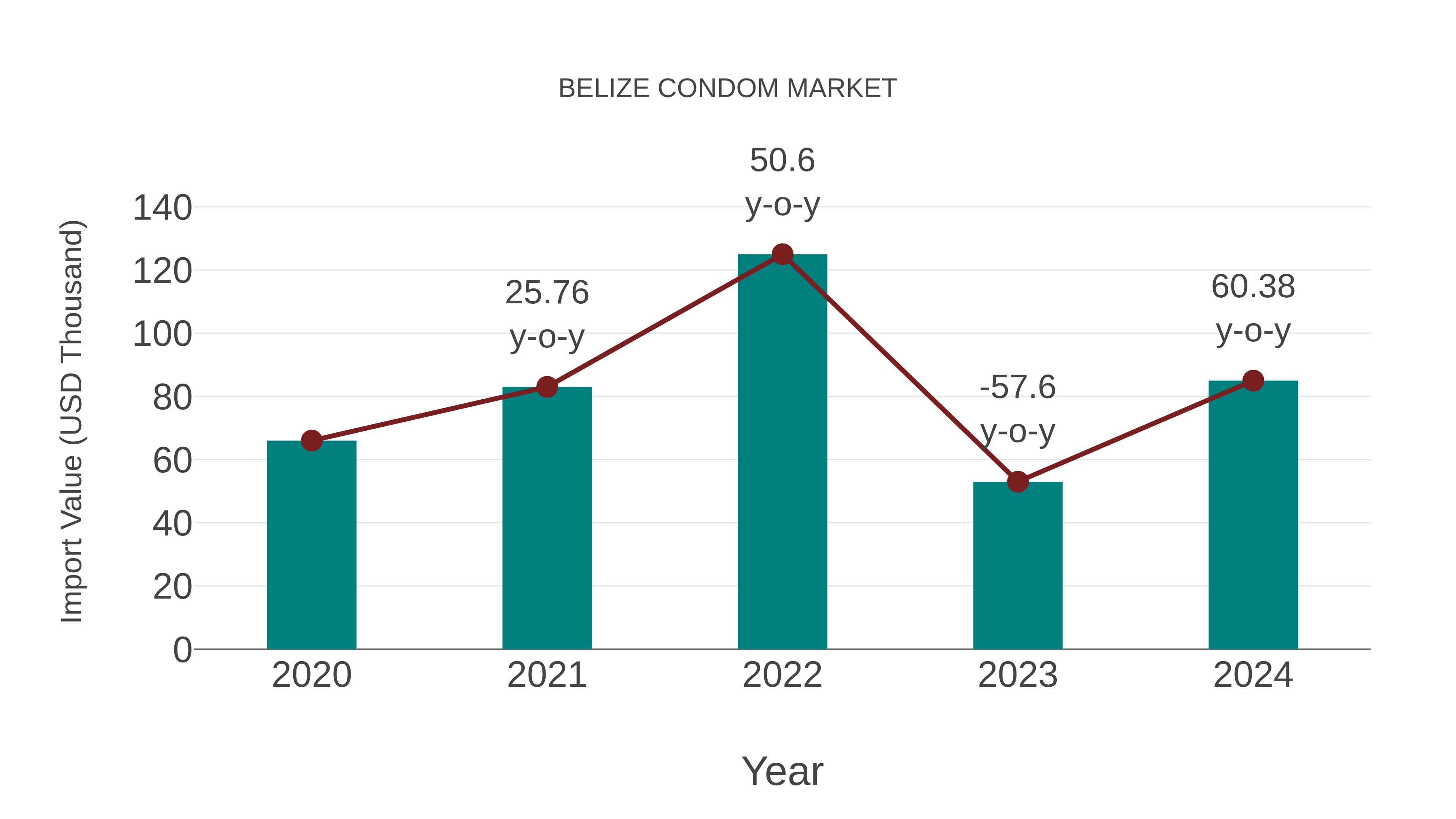  Belize Condom Market: Import Trend Analysis