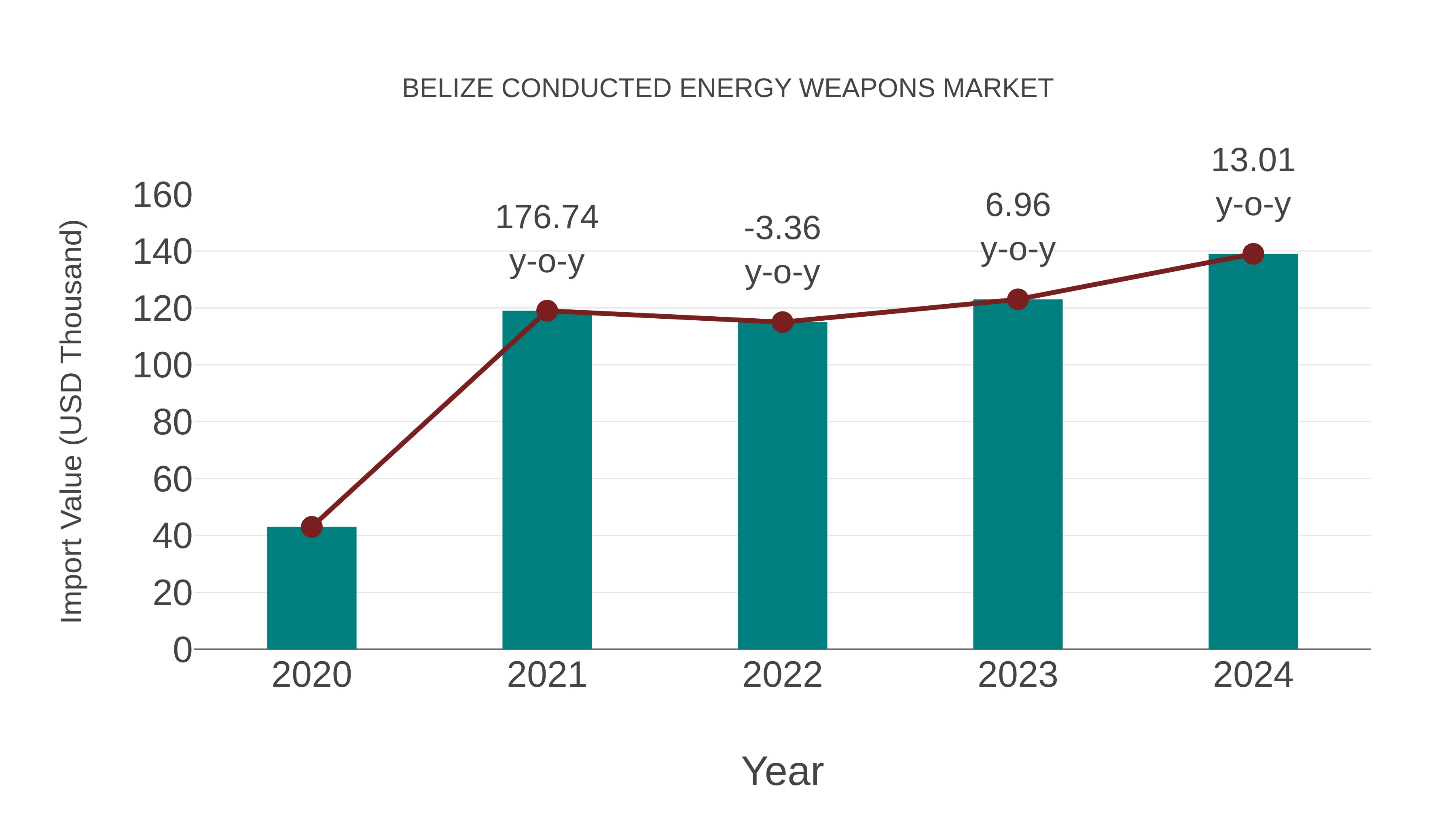  Belize Conducted Energy Weapons Market: Import Trend Analysis