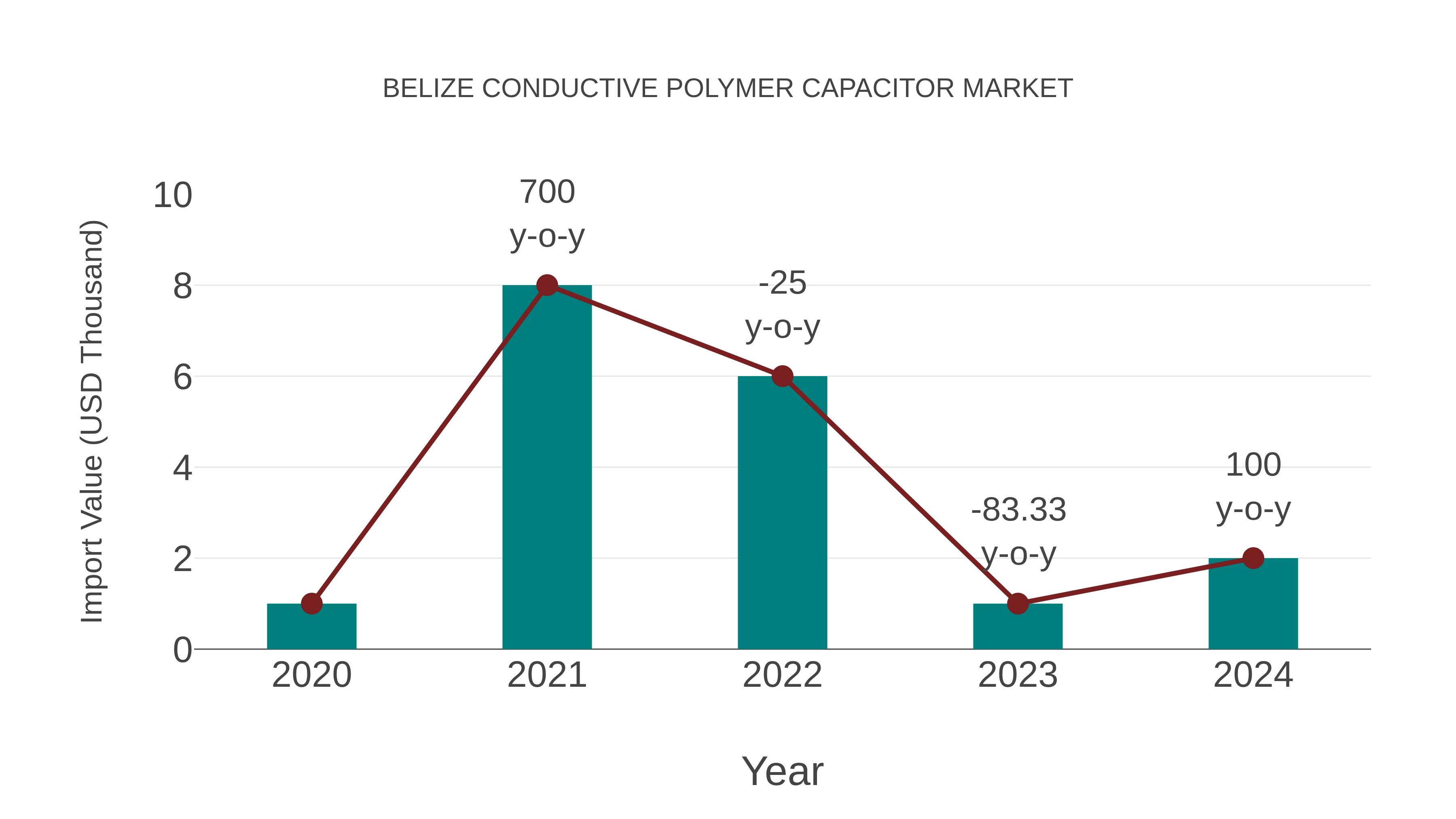 Belize Conductive Polymer Capacitor Market: Import Trend Analysis