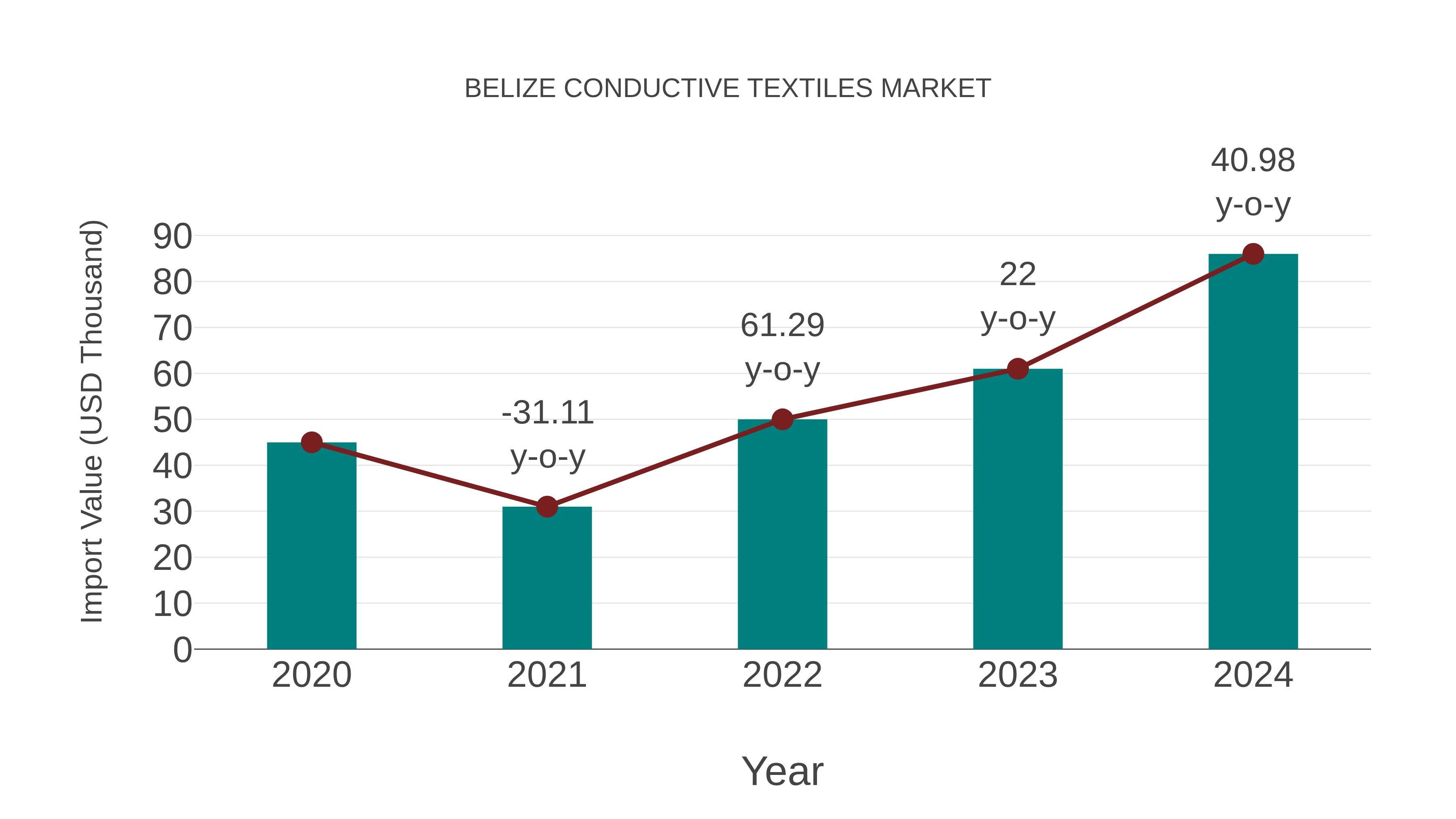  Belize Conductive Textiles Market: Import Trend Analysis