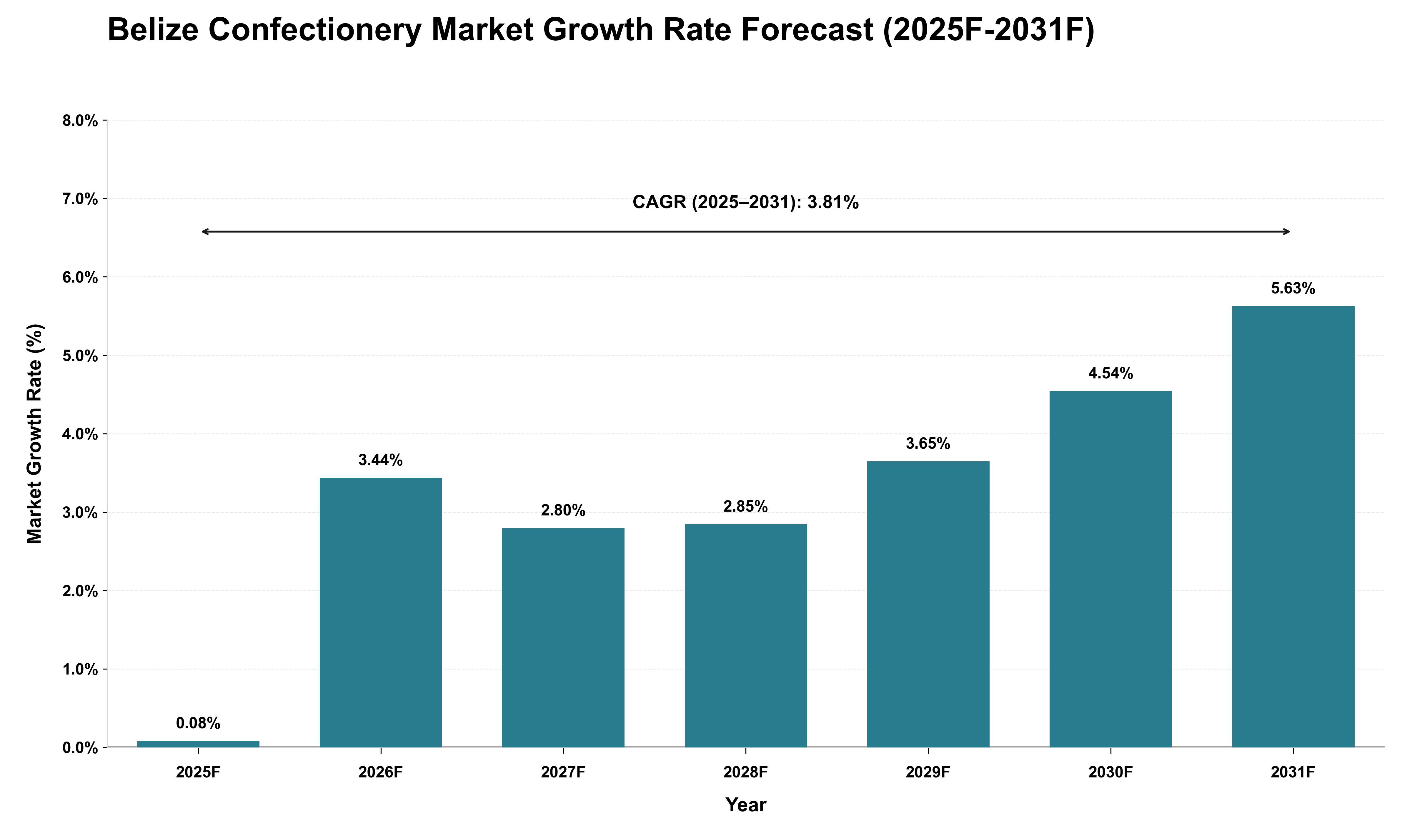 Belize Confectionery Market Growth Rate Analysis (2025 - 2031)