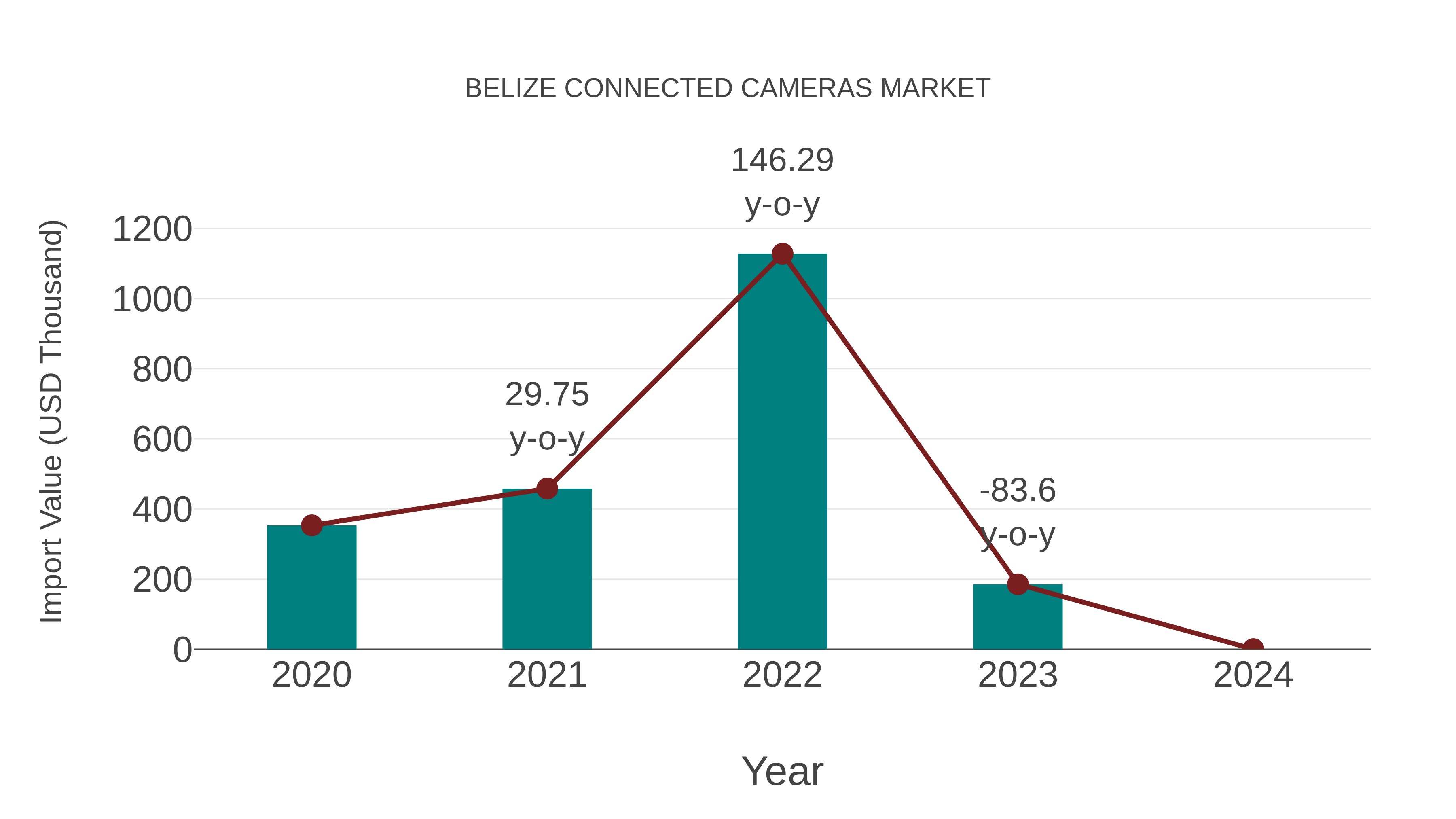  Belize Connected Cameras Market: Import Trend Analysis