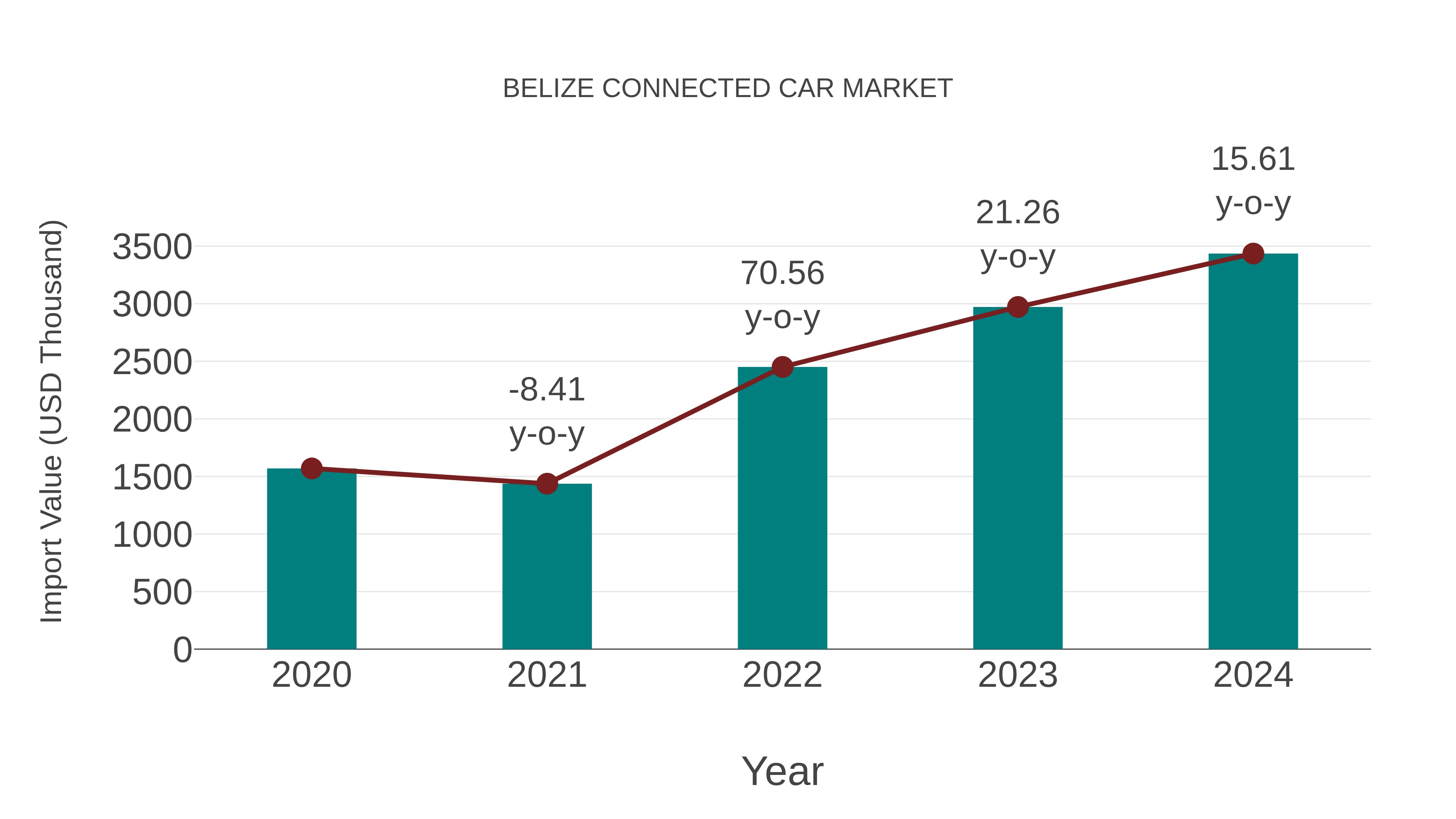  Belize Connected Car Market: Import Trend Analysis