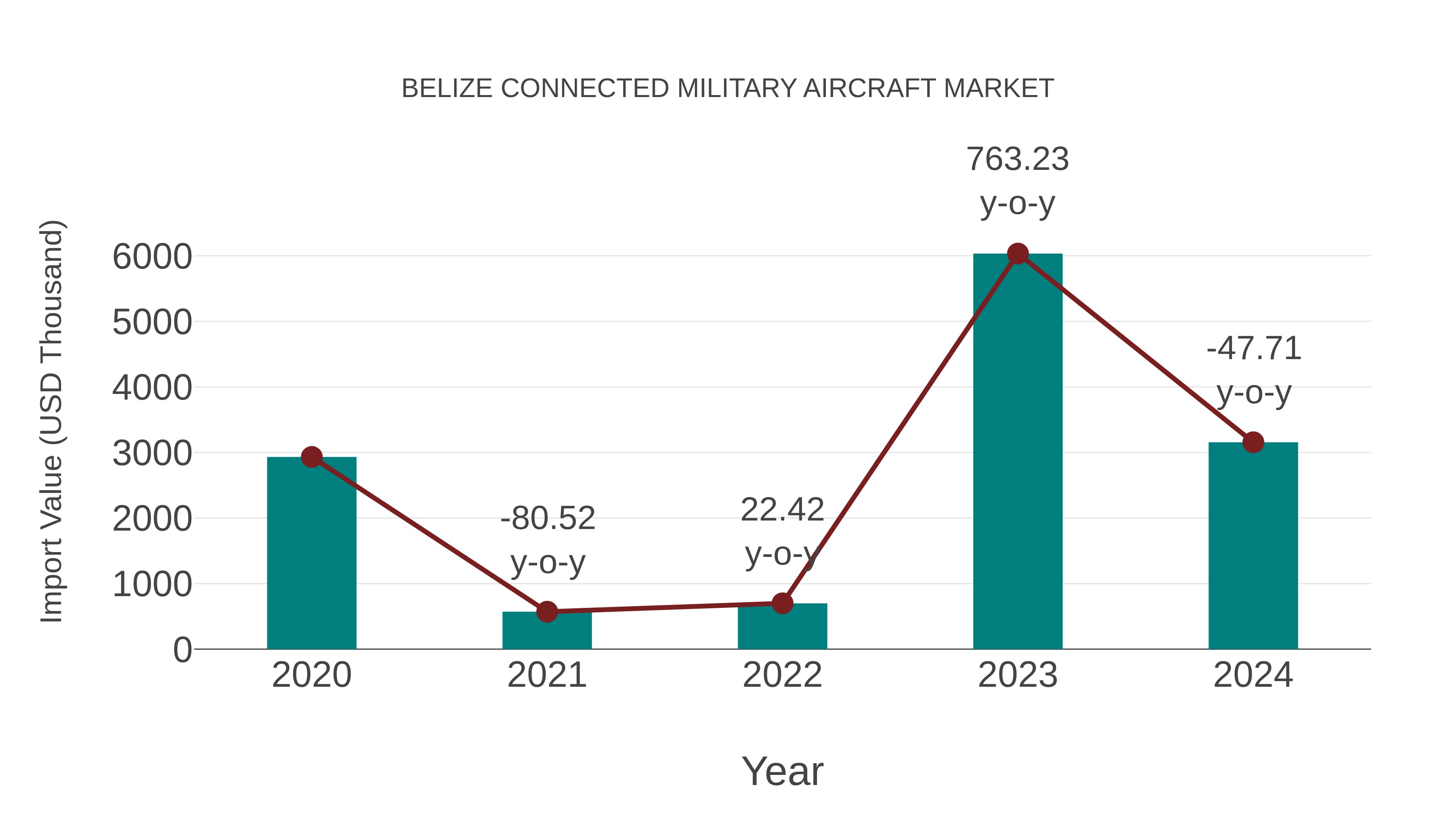  Belize Connected Military Aircraft Market: Import Trend Analysis
