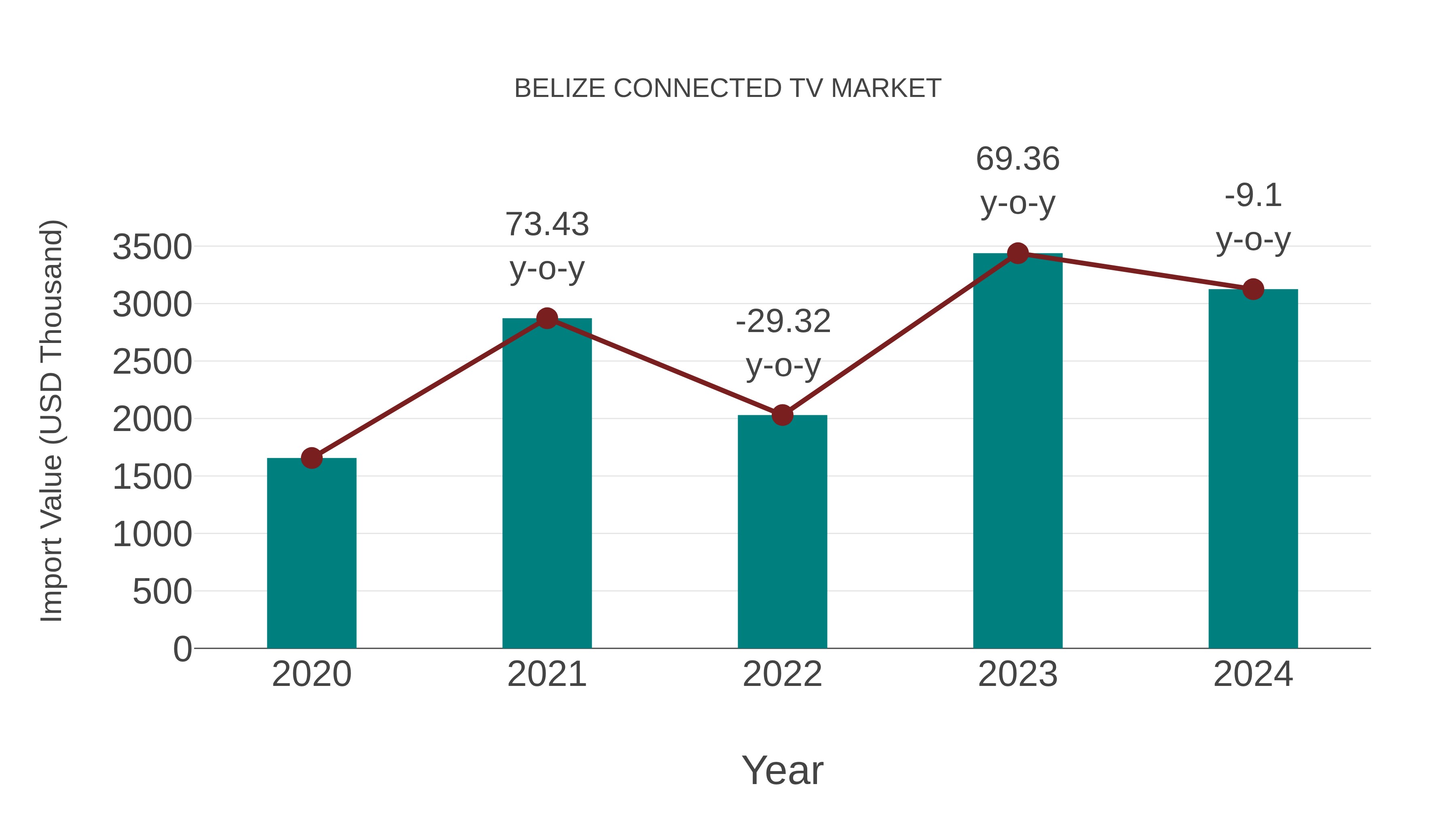  Belize Connected Tv Market: Import Trend Analysis