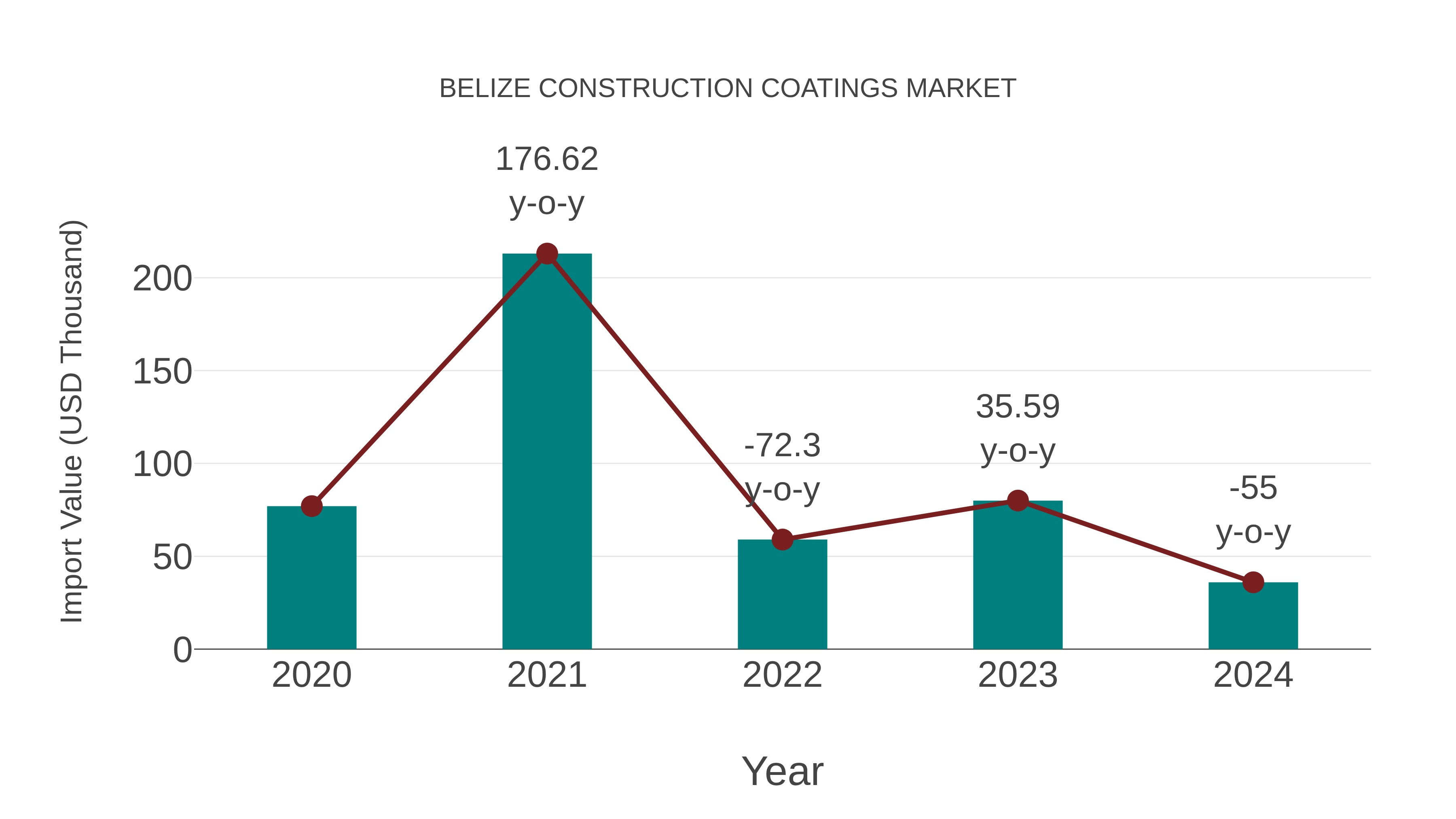  Belize Construction Coatings Market: Import Trend Analysis