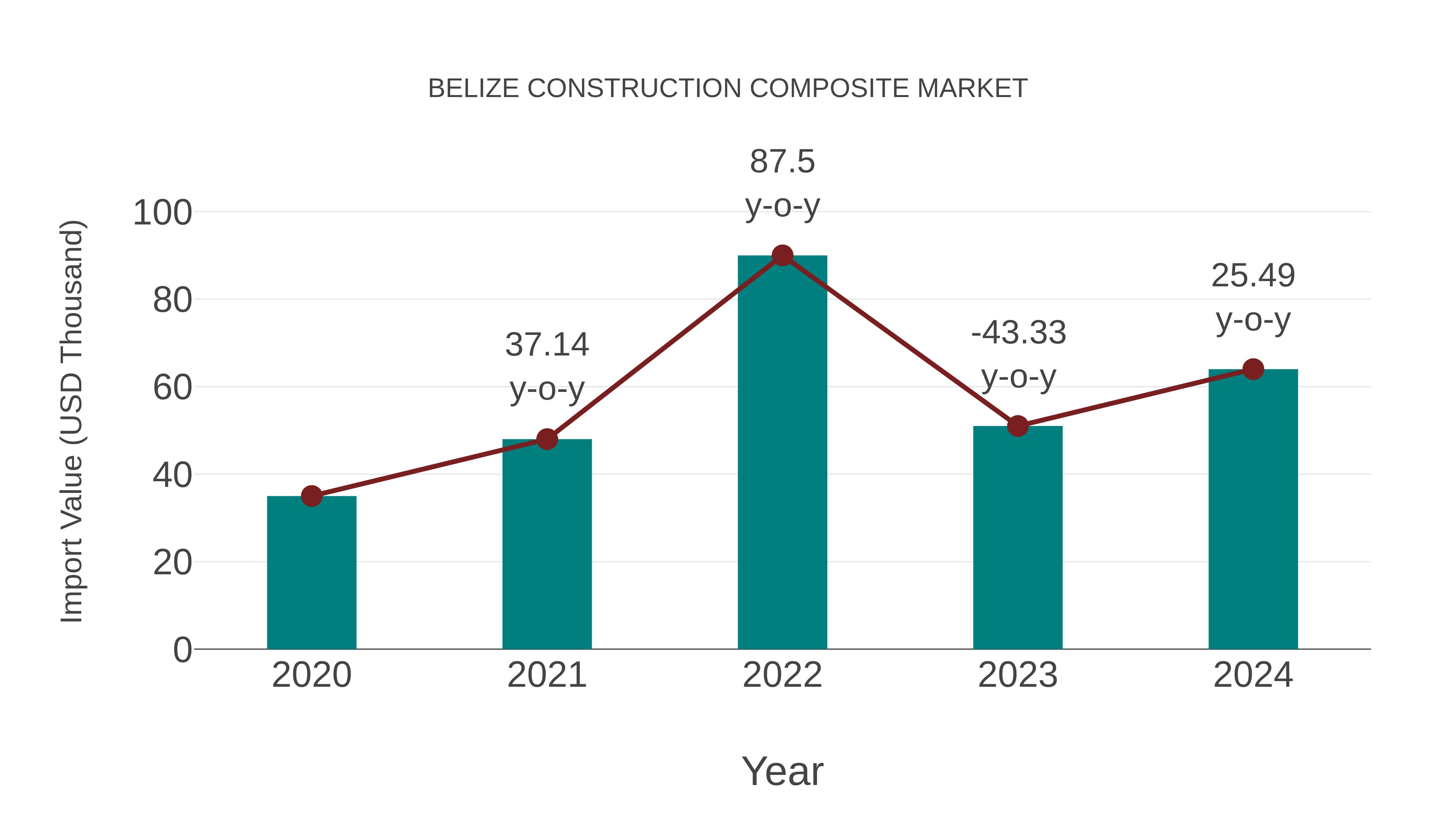  Belize Construction Composite Market: Import Trend Analysis