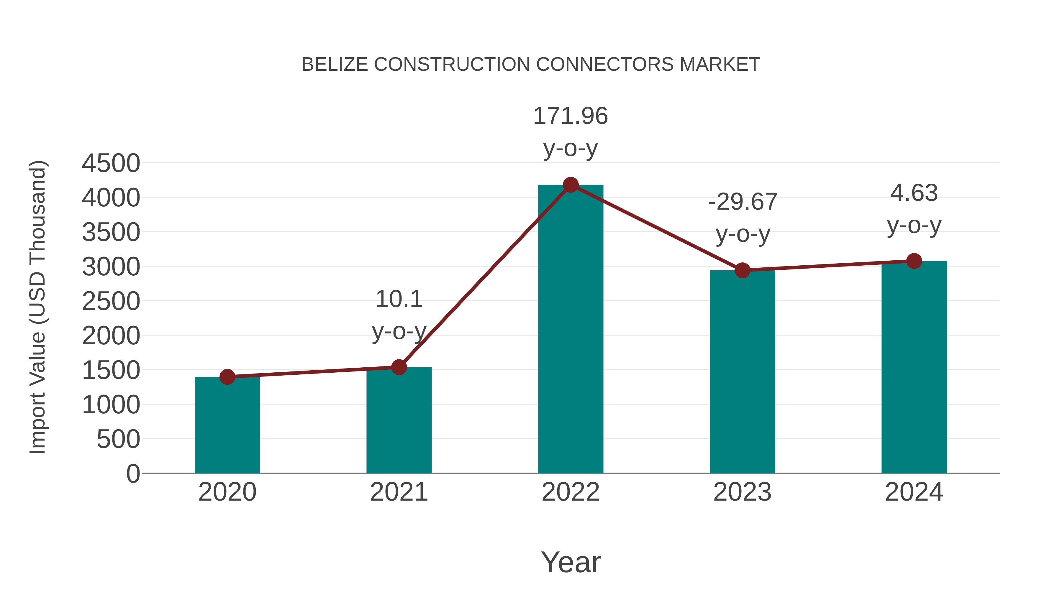 Belize Construction Connectors Market: Import Trend Analysis